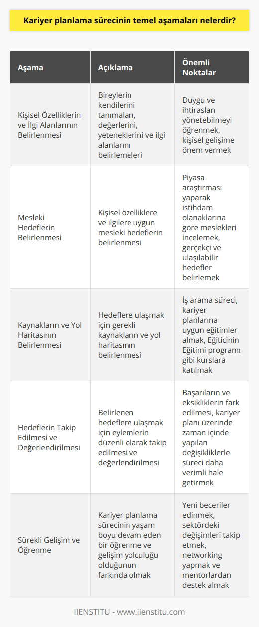 Kariyer Planlama Sürecinin Temel Aşamaları  Kariyer planlama süreci, bireylerin kendi yeteneklerini, ilgi alanlarını ve değerlerini analiz ederek, istedikleri mesleki hedeflere ulaşmaları için atacakları adımları belirleyen bir süreçtir. Umur Çalıkoğlu ile yapılan röportajda, kariyer planlaması ve   nda değerli bilgiler paylaşılmıştır. Bu bağlamda, kariyer planlama sürecinin temel aşamalarını şu şekilde sıralayabiliriz:  Kişisel Özelliklerin ve İlgi Alanlarının Belirlenmesi  Kariyer planlamasına başlamadan önce, bireylerin kendilerini tanımaları ve kişisel değerlerini, yeteneklerini ve ilgi alanlarını belirlemeleri önemlidir. Bu aşamada, bireylerin duygu ve ihtiraslarını yönetebilmeyi öğrenmeleri de gereklidir. Umur Çalıkoğlunun liderlik eğitimlerinde, bu yönde kişisel gelişime önem verilmekte ve katılımcılara kendilerini keşfetmeleri için fırsatlar sunulmaktadır.  Mesleki Hedeflerin Belirlenmesi  Bir sonraki aşamada, bireyler kendi özellikleri ve ilgilerine uygun mesleki hedefler belirlemelidir. İdeal kariyerin tespiti için, piyasa araştırması yaparak istihdam olanaklarına göre meslekler incelenmelidir. Bu sayede, gerçekçi ve ulaşılabilir hedefler belirleyebilirler.  Kaynakların ve Yol Haritasının Belirlenmesi  Hedefler belirlendikten sonra, bireylerin bu hedeflere ulaşmaları için gerekli kaynakları ve yol haritasını belirlemeleri önemlidir. İş arama süreci, özellikle insan kaynakları alanında çalışmak isteyenler için Umur Çalıkoğlunun Eğiticinin Eğitimi programı gibi kurslara katılarak, kariyer planlarına uygun eğitimler alarak başlayabilir.   Hedeflerin Takip Edilmesi ve Değerlendirilmesi  Kariyer planlaması sürecinde, bireylerin belirledikleri hedeflere ulaşacakları eylemleri düzenli olarak takip etmeleri ve değerlendirmeleri gereklidir. Bu, başarıların ve eksikliklerin fark edilmesine olanak sağlar ve kariyer planı üzerinde zaman içinde yapılan değişikliklerle süreç daha verimli hale getirilir.  Sonuç olarak, kariyer planlama sürecinde kişisel özelliklerin belirlenmesi, mesleki hedeflerin oluşturulması, kaynakların ve yol haritasının saptanması ve hedeflerin takip edilip değerlendirilmesi temel aşamalardır. Umur Çalıkoğlunun eğitimleri ve röportajının içeriği, bu süreçlerin işleyişine yönelik önemli bilgiler sunarak bireylerin kariyerlerini başarılı bir şekilde yönetmelerine katkı sağlamaktadır.