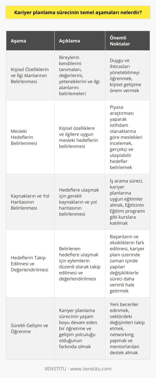 Kariyer Planlama Sürecinin Temel Aşamaları  Kariyer planlama süreci, bireylerin kendi yeteneklerini, ilgi alanlarını ve değerlerini analiz ederek, istedikleri mesleki hedeflere ulaşmaları için atacakları adımları belirleyen bir süreçtir. Umur Çalıkoğlu ile yapılan röportajda, kariyer planlaması ve   nda değerli bilgiler paylaşılmıştır. Bu bağlamda, kariyer planlama sürecinin temel aşamalarını şu şekilde sıralayabiliriz:  Kişisel Özelliklerin ve İlgi Alanlarının Belirlenmesi  Kariyer planlamasına başlamadan önce, bireylerin kendilerini tanımaları ve kişisel değerlerini, yeteneklerini ve ilgi alanlarını belirlemeleri önemlidir. Bu aşamada, bireylerin duygu ve ihtiraslarını yönetebilmeyi öğrenmeleri de gereklidir. Umur Çalıkoğlunun liderlik eğitimlerinde, bu yönde kişisel gelişime önem verilmekte ve katılımcılara kendilerini keşfetmeleri için fırsatlar sunulmaktadır.  Mesleki Hedeflerin Belirlenmesi  Bir sonraki aşamada, bireyler kendi özellikleri ve ilgilerine uygun mesleki hedefler belirlemelidir. İdeal kariyerin tespiti için, piyasa araştırması yaparak istihdam olanaklarına göre meslekler incelenmelidir. Bu sayede, gerçekçi ve ulaşılabilir hedefler belirleyebilirler.  Kaynakların ve Yol Haritasının Belirlenmesi  Hedefler belirlendikten sonra, bireylerin bu hedeflere ulaşmaları için gerekli kaynakları ve yol haritasını belirlemeleri önemlidir. İş arama süreci, özellikle insan kaynakları alanında çalışmak isteyenler için Umur Çalıkoğlunun Eğiticinin Eğitimi programı gibi kurslara katılarak, kariyer planlarına uygun eğitimler alarak başlayabilir.   Hedeflerin Takip Edilmesi ve Değerlendirilmesi  Kariyer planlaması sürecinde, bireylerin belirledikleri hedeflere ulaşacakları eylemleri düzenli olarak takip etmeleri ve değerlendirmeleri gereklidir. Bu, başarıların ve eksikliklerin fark edilmesine olanak sağlar ve kariyer planı üzerinde zaman içinde yapılan değişikliklerle süreç daha verimli hale getirilir.  Sonuç olarak, kariyer planlama sürecinde kişisel özelliklerin belirlenmesi, mesleki hedeflerin oluşturulması, kaynakların ve yol haritasının saptanması ve hedeflerin takip edilip değerlendirilmesi temel aşamalardır. Umur Çalıkoğlunun eğitimleri ve röportajının içeriği, bu süreçlerin işleyişine yönelik önemli bilgiler sunarak bireylerin kariyerlerini başarılı bir şekilde yönetmelerine katkı sağlamaktadır.