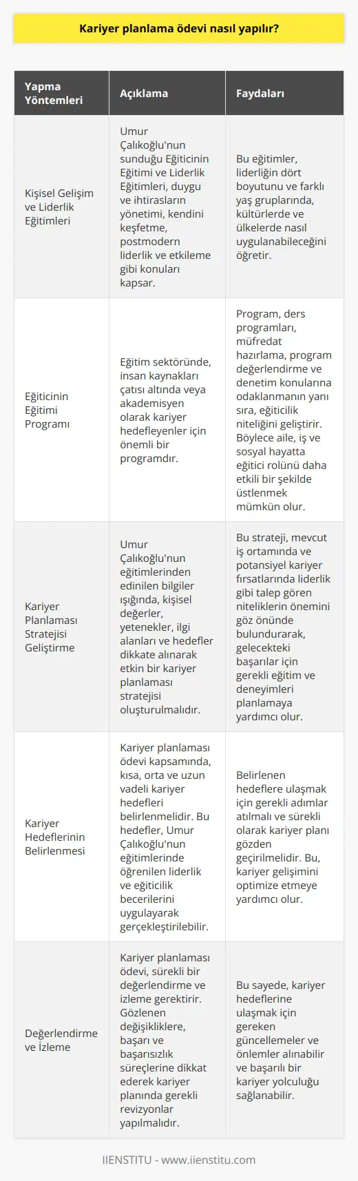 Yapma Yöntemleri  Kişisel Gelişim ve Liderlik Eğitimleri   yapmak için öncelikle Umur Çalıkoğlunun sunduğu Eğiticinin Eğitimi ve Liderlik Eğitimlerine başvurarak, duygu ve ihtirasların yönetimi, kendini keşfetme, postmodern liderlik ve etkileme gibi konulara hakim olmak gerekir. Bu eğitimler kapsamında liderliğin dört boyutunu ve bu boyutların farklı yaş gruplarında, kültürlerde ve ülkelerde nasıl uygulanabileceği öğretilmektedir.  Eğiticinin Eğitimi Programı  Eğitim sektöründe, insan kaynakları çatısı altında veya akademisyen olarak kariyer hedefleyenler için Eğiticinin Eğitimi programı önemlidir. Bu program kapsamında ders programları, müfredat hazırlama, program değerlendirme ve denetim konularına değil, aynı zamanda eğiticilik niteliğine odaklanılmaktadır. Böylelikle aile, iş ve sosyal hayatta eğitici rolünü daha etkili bir şekilde üstlenmek mümkün olmaktadır.  Kariyer Planlaması Stratejisi Geliştirme  Umur Çalıkoğlunun eğitimlerinden edinilen bilgiler ışığında, etkin bir kariyer planlaması stratejisi geliştirmek gereklidir. Bu strateji, kişisel değerler, yetenekler, ilgi alanları ve hedefler dikkate alınarak oluşturulmalıdır. Ayrıca, mevcut iş ortamında ve potansiyel kariyer fırsatlarında liderlik gibi talep gören niteliklerin önemini göz önünde bulundurarak, gelecekteki başarılar için gerekli eğitim ve deneyimleri planlamak önemlidir.  Kariyer Hedeflerinin Belirlenmesi  Kariyer planlaması ödevi kapsamında, kısa, orta ve uzun vadeli kariyer hedefleri belirlenmelidir. Bu hedefler, Umur Çalıkoğlunun eğitimlerinde öğrenilen liderlik ve eğiticilik becerilerini uygulayarak gerçekleştirilebilir. Belirlenen hedeflere ulaşmak için gerekli adımlar atılmalı ve sürekli olarak kariyer planı gözden geçirilmelidir.  Değerlendirme ve İzleme  Son olarak, kariyer planlaması ödevi sürekli bir değerlendirme ve izleme gerektirir. Gözlenen değişikliklere, başarı ve başarısızlık süreçlerine dikkat ederek kariyer planında gerekli revizyonlar yapılmalıdır. Bu sayede, kariyer hedeflerine ulaşmak için gereken güncellemeler ve önlemler alınabilir ve başarılı bir kariyer yolculuğu sağlanabilir.