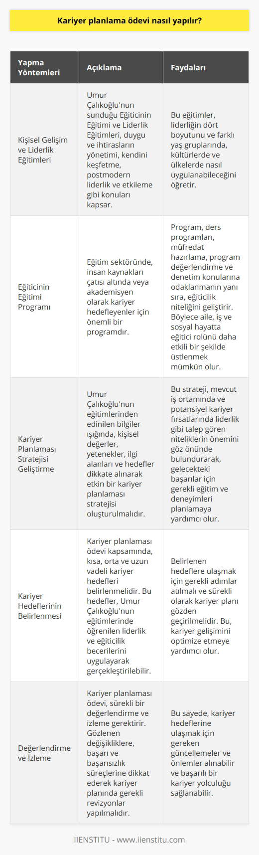 Yapma Yöntemleri Kişisel Gelişim ve Liderlik Eğitimleri yapmak için öncelikle Umur Çalıkoğlunun sunduğu Eğiticinin Eğitimi ve Liderlik Eğitimlerine başvurarak, duygu ve ihtirasların yönetimi, kendini keşfetme, postmodern liderlik ve etkileme gibi konulara hakim olmak gerekir. Bu eğitimler kapsamında liderliğin dört boyutunu ve bu boyutların farklı yaş gruplarında, kültürlerde ve ülkelerde nasıl uygulanabileceği öğretilmektedir. Eğiticinin Eğitimi Programı Eğitim sektöründe, insan kaynakları çatısı altında veya akademisyen olarak kariyer hedefleyenler için Eğiticinin Eğitimi programı önemlidir. Bu program kapsamında ders programları, müfredat hazırlama, program değerlendirme ve denetim konularına değil, aynı zamanda eğiticilik niteliğine odaklanılmaktadır. Böylelikle aile, iş ve sosyal hayatta eğitici rolünü daha etkili bir şekilde üstlenmek mümkün olmaktadır. Kariyer Planlaması Stratejisi Geliştirme Umur Çalıkoğlunun eğitimlerinden edinilen bilgiler ışığında, etkin bir kariyer planlaması stratejisi geliştirmek gereklidir. Bu strateji, kişisel değerler, yetenekler, ilgi alanları ve hedefler dikkate alınarak oluşturulmalıdır. Ayrıca, mevcut iş ortamında ve potansiyel kariyer fırsatlarında liderlik gibi talep gören niteliklerin önemini göz önünde bulundurarak, gelecekteki başarılar için gerekli eğitim ve deneyimleri planlamak önemlidir. Kariyer Hedeflerinin Belirlenmesi Kariyer planlaması ödevi kapsamında, kısa, orta ve uzun vadeli kariyer hedefleri belirlenmelidir. Bu hedefler, Umur Çalıkoğlunun eğitimlerinde öğrenilen liderlik ve eğiticilik becerilerini uygulayarak gerçekleştirilebilir. Belirlenen hedeflere ulaşmak için gerekli adımlar atılmalı ve sürekli olarak kariyer planı gözden geçirilmelidir. Değerlendirme ve İzleme Son olarak, kariyer planlaması ödevi sürekli bir değerlendirme ve izleme gerektirir. Gözlenen değişikliklere, başarı ve başarısızlık süreçlerine dikkat ederek kariyer planında gerekli revizyonlar yapılmalıdır. Bu sayede, kariyer hedeflerine ulaşmak için gereken güncellemeler ve önlemler alınabilir ve başarılı bir kariyer yolculuğu sağlanabilir.