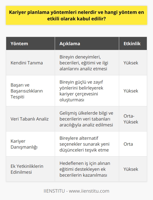 Yöntemleri ve Etkinliği  , bireylerin yaşam boyu edinmiş oldukları iş ve faaliyetlerle ilgili oluşan pozisyonlar dizisini yönlendiren süreçtir.  yöntemlerinin başarısı, bireyin eğitim, deneyim, değer ve yeteneklerine göre şekillenir.    yaparken öncelikle deneyimlerine, becerilerine, eğitim ve ilgi alanlarına dikkat edilmesi gerekmektedir. Ayrıca, başarılı ve başarısız olduğu alanların tespit edilerek çerçevenin oluşturulması büyük önem taşımaktadır.  Kariyer planlama sürecinin merkez taşlarından olan bilgi ve beceriler, gelişmiş ülkelerde veri tabanları sayesinde analiz edilmektedir. Bu analizler sonucu kişilere, kısa ve uzun vadede yapabilecekleri eylemler, alması gereken eğitim ve stajlar gibi    çıkarılmaktadır. Kariyer danışmanları ise, bu süreçte bireylere alternatif seçenekler sunarak, farklı ve yeni düşünceleri teşvik etmektedir.   Teknolojinin sunduğu fırsatlarla beraber iş arama siteleri, kariyer danışmanlıkları ve basım yayım platformlarından ilgi ve becerilere ait tüm seçeneklere ulaşmak mümkündür. Hedeflenen iş için alınan eğitimi destekleyen ek yetkinliklerin edinilmesi de nda önemli bir unsurdur. Bu sayede bireyler, kendi seçtikleri sektörde iyi olmak ve konumlandırmayı doğru şekilde belirlemek adına önemli adımlar atmış olmaktadır.  Özetle, kariyer planlama yöntemlerinin etkinliği, bireyin yaşam boyu edindiği eğitim, deneyim ve değerlerine bağlıdır. Bu bağlamda öz farkındalığın artırılması, yeni iş olanaklarını keşfetme ve gerekli beceri ve deneyimleri kazanma sürecinde kariyer planlama önemli rol oynamaktadır. Dolayısıyla, hangi yöntemlerin en etkili olduğunu belirlemek, bireyin kendine özgü yetenek ve becerilerine göre değişiklik gösterebilir.