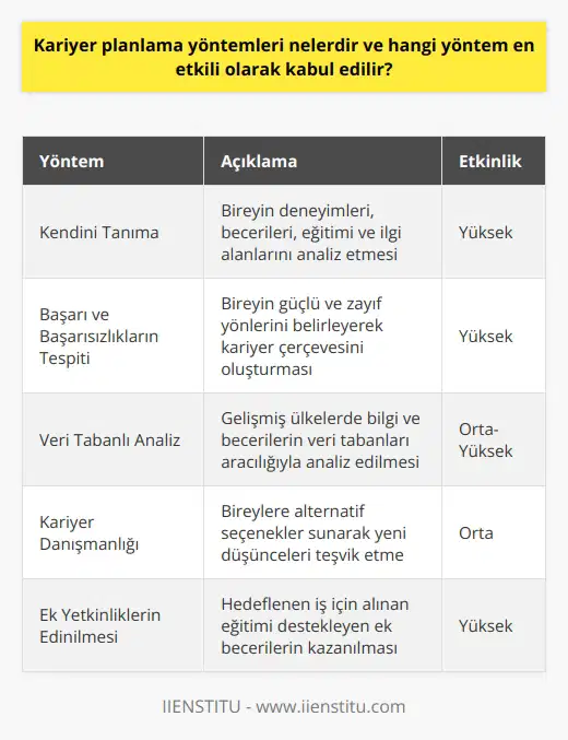 Yöntemleri ve Etkinliği , bireylerin yaşam boyu edinmiş oldukları iş ve faaliyetlerle ilgili oluşan pozisyonlar dizisini yönlendiren süreçtir. yöntemlerinin başarısı, bireyin eğitim, deneyim, değer ve yeteneklerine göre şekillenir. yaparken öncelikle deneyimlerine, becerilerine, eğitim ve ilgi alanlarına dikkat edilmesi gerekmektedir. Ayrıca, başarılı ve başarısız olduğu alanların tespit edilerek çerçevenin oluşturulması büyük önem taşımaktadır. Kariyer planlama sürecinin merkez taşlarından olan bilgi ve beceriler, gelişmiş ülkelerde veri tabanları sayesinde analiz edilmektedir. Bu analizler sonucu kişilere, kısa ve uzun vadede yapabilecekleri eylemler, alması gereken eğitim ve stajlar gibi çıkarılmaktadır. Kariyer danışmanları ise, bu süreçte bireylere alternatif seçenekler sunarak, farklı ve yeni düşünceleri teşvik etmektedir. Teknolojinin sunduğu fırsatlarla beraber iş arama siteleri, kariyer danışmanlıkları ve basım yayım platformlarından ilgi ve becerilere ait tüm seçeneklere ulaşmak mümkündür. Hedeflenen iş için alınan eğitimi destekleyen ek yetkinliklerin edinilmesi de nda önemli bir unsurdur. Bu sayede bireyler, kendi seçtikleri sektörde iyi olmak ve konumlandırmayı doğru şekilde belirlemek adına önemli adımlar atmış olmaktadır. Özetle, kariyer planlama yöntemlerinin etkinliği, bireyin yaşam boyu edindiği eğitim, deneyim ve değerlerine bağlıdır. Bu bağlamda öz farkındalığın artırılması, yeni iş olanaklarını keşfetme ve gerekli beceri ve deneyimleri kazanma sürecinde kariyer planlama önemli rol oynamaktadır. Dolayısıyla, hangi yöntemlerin en etkili olduğunu belirlemek, bireyin kendine özgü yetenek ve becerilerine göre değişiklik gösterebilir.