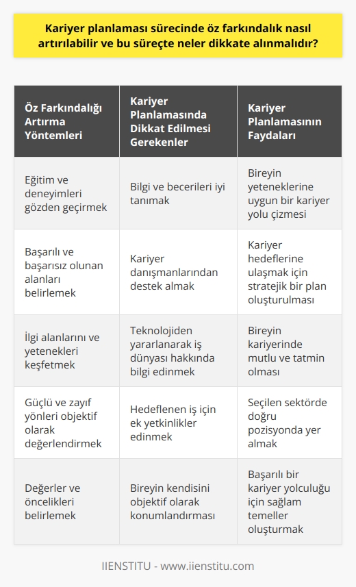## Kariyer Planlaması ve Öz Farkındalık  Kariyer planlaması sürecinde öz farkındalık artırılabilir ve bu süreçte neler dikkate alınmalıdır? Kariyer planlaması, bireylerin yaşam boyu edinmiş oldukları iş ve faaliyetler ile ilgili oluşan pozisyonların dizisini inceleyerek, eğitim ve deneyim doğrultusunda oluşturulan stratejik yaklaşımlardır. Bu süreçte, öz farkındalık; bireyin kendi yeteneklerini, ilgi alanlarını, değerlerini ve becerilerini tanıması ve bunların doğrultusunda kariyer hedeflerini belirlemesi açısından önemlidir.  ### Öz Farkındalığın Artırılması Nasıl Olmalıdır?  Bireyin öz farkındalığını artırabilmesi için öncelikle eğitim ve deneyimlerine, ilgi alanlarına, yeteneklerine dikkat etmelidir. Birey başarılı olduğu ve başarısız olduğu alanları belirleyerek, bu bilgilerle bir çerçeve oluşturmalıdır. Bu çerçeve kariyer planlamasının temelini oluşturacaktır.  ### Kariyer Planlaması Sürecinde Neler Dikkate Alınmalıdır?  Kariyer planlaması sürecinde dikkate alınması gereken temel noktalar şunlardır:  1. Bilgi ve becerilere dikkat etmek: Bireyin kendi bilgi ve becerilerini iyi tanıması, kariyer planlama sürecinde izleyeceği yol açısından önemlidir.  2. Kariyer danışmanlarından destek almak: Kariyer danışmanları, bireylerin öz farkındalıklarını artırarak, kariyer hedeflerine uygun mantıklı stratejiler oluşturmalarına yardımcı olur.  3. Teknolojiden yararlanmak: Bireyler, teknoloji sayesinde iş dünyası bilgilerine, iş arama sitelerine ve kariyer danışmanlıklarına kolaylıkla ulaşarak, ilgi ve becerilerine uygun seçenekleri değerlendirebilirler.  4. Hedeflediğiniz iş için eğitimi destekleyen ek yetkinlikler edinmek: İlk eğitimin yanında, hedeflenen kariyer ve sektörde başarılı olmak için gereken ek beceri ve yetenekleri kazanmaktır.  5. Kendinizi objektif olarak konumlandırmak: Birey, seçtiği sektörde hangi pozisyonda, hangi yetkinliklere sahip olarak yer almak istediğini ve bu işe uygunluğunu değerlendirmelidir.  Sonuç olarak, kariyer planlaması sürecinde öz farkındalık artırılarak, bireyin kendi yetenek ve becerilerine uygun kariyer hedeflerine yönlendirilmesi sağlanmalıdır. Bu sayede birey, kariyerinde başarılı, mutlu ve tatmin olacağı bir yol çizebilir.