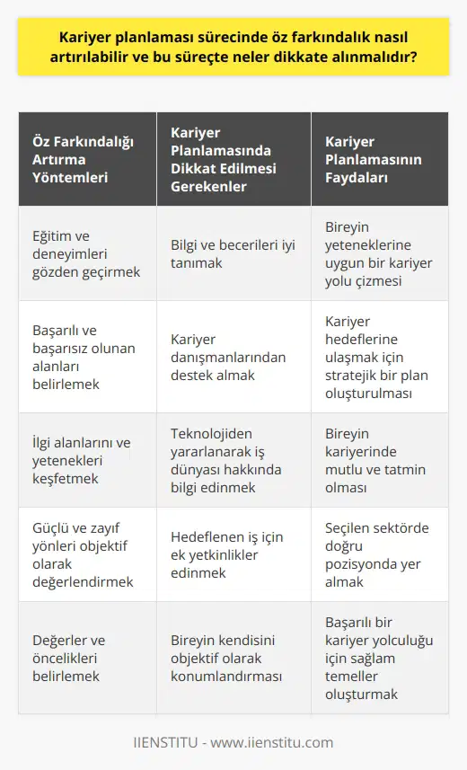 ## Kariyer Planlaması ve Öz Farkındalık Kariyer planlaması sürecinde öz farkındalık artırılabilir ve bu süreçte neler dikkate alınmalıdır? Kariyer planlaması, bireylerin yaşam boyu edinmiş oldukları iş ve faaliyetler ile ilgili oluşan pozisyonların dizisini inceleyerek, eğitim ve deneyim doğrultusunda oluşturulan stratejik yaklaşımlardır. Bu süreçte, öz farkındalık; bireyin kendi yeteneklerini, ilgi alanlarını, değerlerini ve becerilerini tanıması ve bunların doğrultusunda kariyer hedeflerini belirlemesi açısından önemlidir. ### Öz Farkındalığın Artırılması Nasıl Olmalıdır? Bireyin öz farkındalığını artırabilmesi için öncelikle eğitim ve deneyimlerine, ilgi alanlarına, yeteneklerine dikkat etmelidir. Birey başarılı olduğu ve başarısız olduğu alanları belirleyerek, bu bilgilerle bir çerçeve oluşturmalıdır. Bu çerçeve kariyer planlamasının temelini oluşturacaktır. ### Kariyer Planlaması Sürecinde Neler Dikkate Alınmalıdır? Kariyer planlaması sürecinde dikkate alınması gereken temel noktalar şunlardır: 1. Bilgi ve becerilere dikkat etmek: Bireyin kendi bilgi ve becerilerini iyi tanıması, kariyer planlama sürecinde izleyeceği yol açısından önemlidir. 2. Kariyer danışmanlarından destek almak: Kariyer danışmanları, bireylerin öz farkındalıklarını artırarak, kariyer hedeflerine uygun mantıklı stratejiler oluşturmalarına yardımcı olur. 3. Teknolojiden yararlanmak: Bireyler, teknoloji sayesinde iş dünyası bilgilerine, iş arama sitelerine ve kariyer danışmanlıklarına kolaylıkla ulaşarak, ilgi ve becerilerine uygun seçenekleri değerlendirebilirler. 4. Hedeflediğiniz iş için eğitimi destekleyen ek yetkinlikler edinmek: İlk eğitimin yanında, hedeflenen kariyer ve sektörde başarılı olmak için gereken ek beceri ve yetenekleri kazanmaktır. 5. Kendinizi objektif olarak konumlandırmak: Birey, seçtiği sektörde hangi pozisyonda, hangi yetkinliklere sahip olarak yer almak istediğini ve bu işe uygunluğunu değerlendirmelidir. Sonuç olarak, kariyer planlaması sürecinde öz farkındalık artırılarak, bireyin kendi yetenek ve becerilerine uygun kariyer hedeflerine yönlendirilmesi sağlanmalıdır. Bu sayede birey, kariyerinde başarılı, mutlu ve tatmin olacağı bir yol çizebilir.