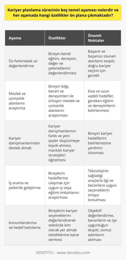 Kariyer planlama süreci ve aşamaları  Kariyer planlama süreci, kişilerin yaşam boyu edindikleri iş ve faaliyetlerle ilgili pozisyonlar dizisini düşünerek mesleki hedeflerini belirlemeleri ve bu hedeflere ulaşmak için neler yapmaları gerektiğini planlamalarıdır. Bu süreç, beş temel aşamadan oluşur ve her aşamada farklı özellikler ön plana çıkar.  Öz-farkındalık ve değerlendirme  İlk aşama, bireyin kendi eğitim, deneyim, değer ve yeteneklerini değerlendirdiği öz-farkındalık sürecidir. Bu aşamada, başarılı ve başarısız olduğu alanları tespit etmek önemlidir. Öz-farkındalık, kariyer planlamasının temel taşıdır ve doğru   nin yapılabilmesi için gereklidir.  Meslek ve uzmanlık alanlarını araştırma  İkinci aşama, bireyin bilgi, beceri ve deneyimleri ile örtüşen meslek ve uzmanlık alanlarını araştırmasıdır. Bu aşamada yapılan analiz ile kişiye bir envanter çıkarılır. Bu envanterde, kısa ve uzun vadeli hedefler, gereken eğitim ve deneyimler belirlenir.  Kariyer danışmanlarından destek almak  Kariyer planlamanın üçüncü aşamasında kariyer danışmanları önemli bir rol oynar. Danışmanlar, farklı ve yeni şeyler düşünmeye teşvik eder, mantıklı kariyer stratejileri öğretir ve kişinin   ini belirlemesine yardımcı olur.  İş arama ve yetkinlik geliştirme  Dördüncü aşamada, bireyler hedeflerine ulaşmak için uygun iş veya eğitim imkanlarını araştırırlar. İş arama sürecinde, teknolojinin sağladığı araçlarla ilgi ve becerilere uygun seçenekler ortaya konulur.  Konumlandırma ve hedef belirleme  Son aşamada, kariyer seçeneklerini değerlendirerek sektörde kim olarak yer almak istediklerine karar verirler. Bu noktada, kendilerini objektif olarak değerlendirip durumlarını doğru konumlandırarak becerilerini ve bu işe uygunluklarını tespit etmelidirler. Kariyer planlaması sürecinin bu aşaması, hedeflerin gerçekleştirilmesine yönelik somut adımların atılmasına olanak sağlar.