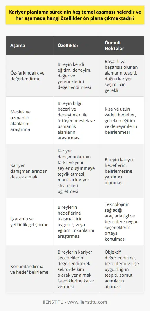 Kariyer planlama süreci ve aşamaları Kariyer planlama süreci, kişilerin yaşam boyu edindikleri iş ve faaliyetlerle ilgili pozisyonlar dizisini düşünerek mesleki hedeflerini belirlemeleri ve bu hedeflere ulaşmak için neler yapmaları gerektiğini planlamalarıdır. Bu süreç, beş temel aşamadan oluşur ve her aşamada farklı özellikler ön plana çıkar. Öz-farkındalık ve değerlendirme İlk aşama, bireyin kendi eğitim, deneyim, değer ve yeteneklerini değerlendirdiği öz-farkındalık sürecidir. Bu aşamada, başarılı ve başarısız olduğu alanları tespit etmek önemlidir. Öz-farkındalık, kariyer planlamasının temel taşıdır ve doğru nin yapılabilmesi için gereklidir. Meslek ve uzmanlık alanlarını araştırma İkinci aşama, bireyin bilgi, beceri ve deneyimleri ile örtüşen meslek ve uzmanlık alanlarını araştırmasıdır. Bu aşamada yapılan analiz ile kişiye bir envanter çıkarılır. Bu envanterde, kısa ve uzun vadeli hedefler, gereken eğitim ve deneyimler belirlenir. Kariyer danışmanlarından destek almak Kariyer planlamanın üçüncü aşamasında kariyer danışmanları önemli bir rol oynar. Danışmanlar, farklı ve yeni şeyler düşünmeye teşvik eder, mantıklı kariyer stratejileri öğretir ve kişinin ini belirlemesine yardımcı olur. İş arama ve yetkinlik geliştirme Dördüncü aşamada, bireyler hedeflerine ulaşmak için uygun iş veya eğitim imkanlarını araştırırlar. İş arama sürecinde, teknolojinin sağladığı araçlarla ilgi ve becerilere uygun seçenekler ortaya konulur. Konumlandırma ve hedef belirleme Son aşamada, kariyer seçeneklerini değerlendirerek sektörde kim olarak yer almak istediklerine karar verirler. Bu noktada, kendilerini objektif olarak değerlendirip durumlarını doğru konumlandırarak becerilerini ve bu işe uygunluklarını tespit etmelidirler. Kariyer planlaması sürecinin bu aşaması, hedeflerin gerçekleştirilmesine yönelik somut adımların atılmasına olanak sağlar.