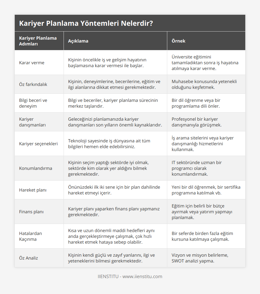 Karar verme, Kişinin öncelikle iş ve gelişim hayatının başlamasına karar vermesi ile başlar, Üniversite eğitimini tamamladıktan sonra iş hayatına atılmaya karar verme, Öz farkındalık, Kişinin, deneyimlerine, becerilerine, eğitim ve ilgi alanlarına dikkat etmesi gerekmektedir, Muhasebe konusunda yetenekli olduğunu keşfetmek, Bilgi beceri ve deneyim, Bilgi ve beceriler, kariyer planlama sürecinin merkez taşlarıdır, Bir dil öğrenme veya bir programlama dili önler, Kariyer danışmanları, Geleceğinizi planlamanızda kariyer danışmanları son yılların önemli kaynaklarıdır, Profesyonel bir kariyer danışmanıyla görüşmek, Kariyer seçenekleri, Teknoloji sayesinde iş dünyasına ait tüm bilgileri hemen elde edebilirsiniz, İş arama sitelerini veya kariyer danışmanlığı hizmetlerini kullanmak, Konumlandırma, Kişinin seçim yaptığı sektörde iyi olmak, sektörde kim olarak yer aldığını bilmek gerekmektedir, IT sektöründe uzman bir programcı olarak konumlandırmak, Hareket planı, Önünüzdeki ilk iki sene için bir plan dahilinde hareket etmeyi içerir, Yeni bir dil öğrenmek, bir sertifika programına katılmak vb, Finans planı, Kariyer planı yaparken finans planı yapmanız gerekmektedir, Eğitim için belirli bir bütçe ayırmak veya yatırım yapmayı planlamak, Hatalardan Kaçınma, Kısa ve uzun dönemli maddi hedefleri aynı anda gerçekleştirmeye çalışmak, çok hızlı hareket etmek hataya sebep olabilir, Bir seferde birden fazla eğitim kursuna katılmaya çalışmak, Öz Analiz, Kişinin kendi güçlü ve zayıf yanlarını, ilgi ve yeteneklerini bilmesi gerekmektedir, Vizyon ve misyon belirleme, SWOT analizi yapma