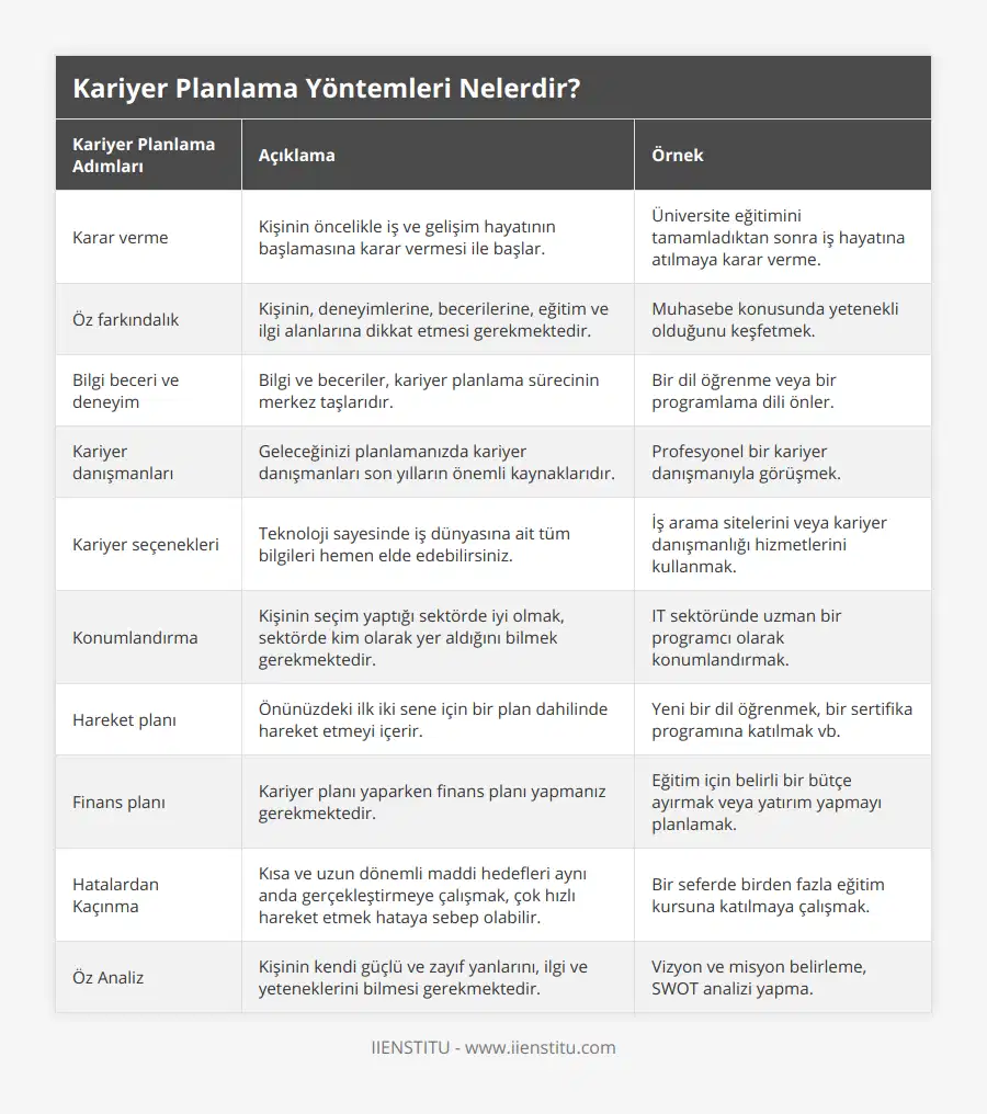 Karar verme, Kişinin öncelikle iş ve gelişim hayatının başlamasına karar vermesi ile başlar, Üniversite eğitimini tamamladıktan sonra iş hayatına atılmaya karar verme, Öz farkındalık, Kişinin, deneyimlerine, becerilerine, eğitim ve ilgi alanlarına dikkat etmesi gerekmektedir, Muhasebe konusunda yetenekli olduğunu keşfetmek, Bilgi beceri ve deneyim, Bilgi ve beceriler, kariyer planlama sürecinin merkez taşlarıdır, Bir dil öğrenme veya bir programlama dili önler, Kariyer danışmanları, Geleceğinizi planlamanızda kariyer danışmanları son yılların önemli kaynaklarıdır, Profesyonel bir kariyer danışmanıyla görüşmek, Kariyer seçenekleri, Teknoloji sayesinde iş dünyasına ait tüm bilgileri hemen elde edebilirsiniz, İş arama sitelerini veya kariyer danışmanlığı hizmetlerini kullanmak, Konumlandırma, Kişinin seçim yaptığı sektörde iyi olmak, sektörde kim olarak yer aldığını bilmek gerekmektedir, IT sektöründe uzman bir programcı olarak konumlandırmak, Hareket planı, Önünüzdeki ilk iki sene için bir plan dahilinde hareket etmeyi içerir, Yeni bir dil öğrenmek, bir sertifika programına katılmak vb, Finans planı, Kariyer planı yaparken finans planı yapmanız gerekmektedir, Eğitim için belirli bir bütçe ayırmak veya yatırım yapmayı planlamak, Hatalardan Kaçınma, Kısa ve uzun dönemli maddi hedefleri aynı anda gerçekleştirmeye çalışmak, çok hızlı hareket etmek hataya sebep olabilir, Bir seferde birden fazla eğitim kursuna katılmaya çalışmak, Öz Analiz, Kişinin kendi güçlü ve zayıf yanlarını, ilgi ve yeteneklerini bilmesi gerekmektedir, Vizyon ve misyon belirleme, SWOT analizi yapma