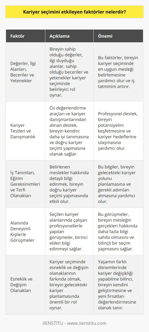 Kariyer Seçimini Etkileyen Faktörler Nelerdir? Kariyer seçimi, bireyin yaşamında önemli bir adımı temsil etmektedir. Bu süreçte dikkate alınması gereken birçok değişken bulunmaktadır. İlk olarak, bireyin değerleri, ilgi alanları, becerileri ve yetenekleri, kariyer tercihlerinde belirleyici bir rol oynamaktadır. Bu doğrultuda ‘’kariyer testleri’’ gibi öz değerlendirme araçları ya da kariyer danışmanlarından destek alınabileceği ifade edilmektedir. Listelerinin Hazırlanması Önemli bir adım olarak, potansiyel in listelerinin hazırlanması önerilmektedir. Bu süreçte öz değerlendirme araçlarıyla elde edilen sonuçlar temel alınarak farklı iş alanları belirlenmelidir. Daha sonra bu alanlar ana bir liste şeklinde toparlanarak, bireyin ilgisini çeken ve hakkında daha fazla bilgi sahibi olmak istediği belirlenmelidir. Temel Bilgilerin Öğrenilmesi Belirlenen hakkında temel bilgilere ulaşılması, liste daraltma sürecinde önem taşımaktadır. İş tanımları, eğitim gereksinimleri ve terfi olanakları gibi konulara odaklanarak, kısa bir süre içerisinde 10 ila 20 seçeneğe indirgenmiş bir liste oluşturulmalıdır. Bu aşamada, kariyer seçiminde hayalini kurmadığı alanların elenmesi amaçlanmaktadır. Kısa liste oluşturma sürecinde, bireyin 2 ila 5 arasında meslek belirlemesi beklenir. Derinlemesine Araştırma ve Görüşmeler Kısa listenin oluşturulmasının ardından, derinlemesine araştırma ve görüşmeler süreci başlamaktadır. Bu aşamada, alanında deneyimli kişilerle görüşerek, birinci elden bilgi edinmek önem arz etmektedir. Bu noktada, LinkedIn gibi platformlarla kişisel ağını kullanarak, farklı alanlarda çalışan profesyonellerle iletişime geçmeye özen gösterilmelidir. Nihai Kariyer Seçimi ve Değişim Olanakları Tüm bu aşamalardan sonra, bireyin topladığı bilgiler ışığında kendine en uygun kariyeri seçmesi beklenmektedir. Bu süreçte, iş ve yaşam tatminini sağlayabilecek bir meslek dalının tercih edilmesi önemlidir. Ayrıca, kariyer seçiminde esnekliğin göz önünde bulundurulması ve yaşamın farklı dönemlerinde değişim yapabilmenin mümkün olduğunun bilincinde olunmasında fayda bulunmaktadır.