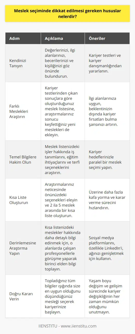 Meslek Seçiminde Dikkat Edilmesi Gereken Hususlar 1. Kendinizi Tanıyın Meslek seçimi aşamasında öncelikle değerlerinizi, ilgi alanlarınızı, becerilerinizi ve kişiliğinizi göz önünde bulundurmalısınız. Bu hususlarda kariyer testleri ve kariyer danışmanlığı, doğru kariyeri seçmek için yol gösterici olacaktır. 2. Farklı Meslekleri Araştırın Kariyer testlerinden çıkan sonuçlara göre oluşturduğunuz meslek listesine, araştırmalarınız sonucu keşfettiğiniz yeni meslekleri de eklemelisiniz. Bu sayede kendi ilgi alanlarınıza uygun, beklentinizin dışında kariyer fırsatları bulma şansınız artar. 3. Temel Bilgilere Hakim Olun Oluşturduğunuz meslek listesindeki işler hakkında temel bilgileri öğrenmek, en nihayetinde hangi sektöre yöneleceğinize karar verme sürecinde size yardımcı olacaktır. İş tanımlarını, eğitim ihtiyaçlarını ve terfi seçeneklerini araştırarak, kariyer lerinizle paralel bir meslek seçimi yapabilirsiniz. 4. Kısa Liste Oluşturun Araştırmalarınız neticesinde önünüzdeki seçenekleri elemeye başlamanız ve 2 ila 5 meslek arasında bir kısa liste oluşturmanız gerekmektedir. Bu sayede üzerine daha fazla kafa yorma ve karar verme sürecini hızlandırma imkanı sunulmaktadır. 5. Derinlemesine Araştırma Yapın Kısa listenizdeki meslekler hakkında daha detaylı bilgi edinmek için, o alanlarda çalışan profesyonellerle görüşme yaparak birinci elden bilgi toplamanız önerilir. Bu süreçte sosyal medya platformları, özellikle LinkedIn, ağınızı genişletmek için kullanışlı bir araçtır. 6. Doğru Kararı Verin Son aşamada, topladığınız tüm bilgiler ışığında size en uygun olduğunu düşündüğünüz mesleği seçerek kariyerinize başlayabilirsiniz. Fakat unutulmamalıdır ki, yaşam boyu değişim ve gelişim sürecinde kariyer değişikliği her zaman mümkündür. Özetle, meslek seçiminde dikkat edilmesi gereken en önemli hususlar kendinizi tanıma, farklı meslekleri araştırma, temel bilgilere hakim olma ve doğru kararı verme aşamalarını titizlikle uygulamaktır. Bu süreçte kariyer testleri ve danışmanlığından yararlanarak, hayatınız boyunca sizi tatmin edecek bir kariyer leyebilirsiniz.