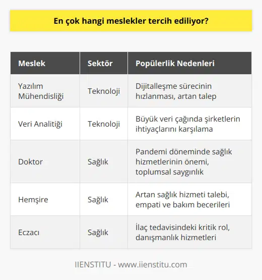 En Çok Tercih Edilen Meslekler  Kariyer seçim aşamasında kullanılan öz değerlendirme araçları ve danışmanlık hizmetleri sayesinde, belirli mesleklerin bireyler için daha uygun olabileceği gözlemlenir. Bu meslekler arasında, özellikle son yıllarda, teknoloji ve sağlık sektörleri popüler tercihler olarak ön plana çıkar.   Teknoloji Sektöründeki Meslekler  Günümüzde teknolojinin gelişerek sürekli hayatımıza yeni alanlar katması ve mevcut iş kollarının da dijitalleşme sürecine girmesi, en çok tercih edilen meslekler arasında teknoloji sektörüne öncülük etmesine neden olmaktadır. Özellikle yazılım mühendisliği, veri analitiği, siber güvenlik ve yapay zeka gibi alanlarda çalışan profesyoneller daha çok talep görmekte ve bu meslekler popüler kariyer seçenekleri arasında yer almaktadır.   Sağlık Sektöründeki Meslekler  Dünya genelinde yaşanan pandemi dönemiyle birlikte sağlık sektöründeki öneminin artması ve sağlıkçıların kritik öneme sahip olduğunun anlaşılması, bu alandaki meslek seçimlerinin tercihlerde üst sıralara çıkmasını sağlamıştır. Hastane ve kliniklerde çalışan doktorlar, hemşireler ve eczacılar başta olmak üzere, eve hizmet sağlayan    ve rehabilitasyon uzmanları gibi meslekler de daha fazla değer görmeye başlamıştır.   Doğru Kariyer Seçimi için Öneriler  En çok tercih edilen meslekler, bireysel değerler ve yeteneklerle de uyumlu olması gerekmektedir. Bu nedenle, doğru kariyeri seçmek adına öncelikle kendinizi tanımanız ve ilgi alanlarınıza göre tercihler yapmanız önemlidir. Kariyer testleri ve danışmanlık hizmetleri kullanarak, size uygun potansiyel meslekleri belirleyebilir ve bu seçenekler üzerinde daha detaylı araştırmalar yapabilirsiniz.   Sonuç olarak, en çok tercih edilen meslekler arasında teknoloji ve sağlık sektörlerindeki alanlar yer almaktadır. Bununla birlikte, bireysel yetenekleri ve ilgi alanlarını göz önünde bulundurarak yapılan kariyer seçimi, uzun vadede başarıyı ve memnuniyeti elde etmekte önemli bir faktördür.