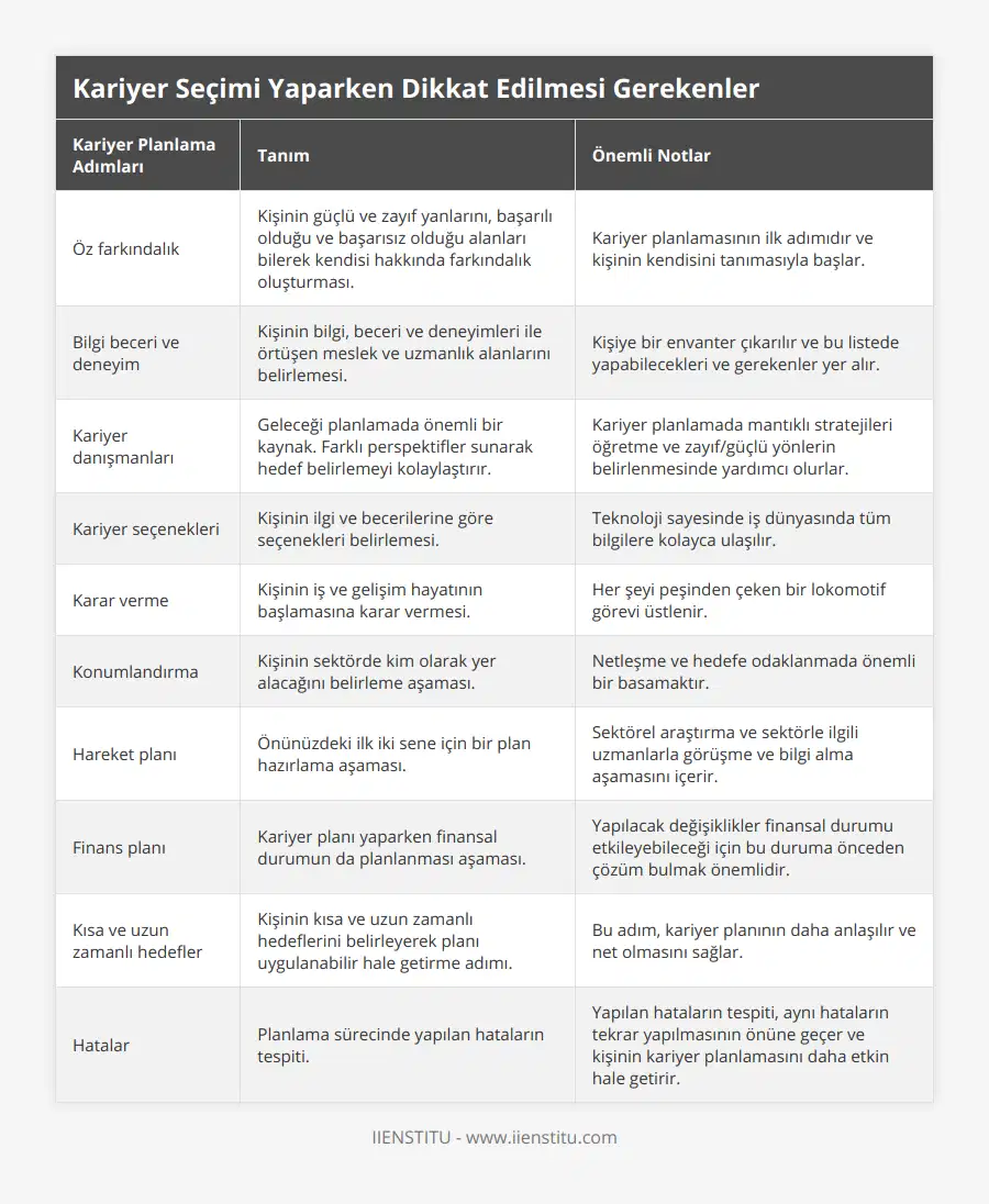 Öz farkındalık, Kişinin güçlü ve zayıf yanlarını, başarılı olduğu ve başarısız olduğu alanları bilerek kendisi hakkında farkındalık oluşturması, Kariyer planlamasının ilk adımıdır ve kişinin kendisini tanımasıyla başlar, Bilgi beceri ve deneyim, Kişinin bilgi, beceri ve deneyimleri ile örtüşen meslek ve uzmanlık alanlarını belirlemesi, Kişiye bir envanter çıkarılır ve bu listede yapabilecekleri ve gerekenler yer alır, Kariyer danışmanları, Geleceği planlamada önemli bir kaynak Farklı perspektifler sunarak hedef belirlemeyi kolaylaştırır, Kariyer planlamada mantıklı stratejileri öğretme ve zayıf/güçlü yönlerin belirlenmesinde yardımcı olurlar, Kariyer seçenekleri, Kişinin ilgi ve becerilerine göre seçenekleri belirlemesi, Teknoloji sayesinde iş dünyasında tüm bilgilere kolayca ulaşılır, Karar verme, Kişinin iş ve gelişim hayatının başlamasına karar vermesi, Her şeyi peşinden çeken bir lokomotif görevi üstlenir, Konumlandırma, Kişinin sektörde kim olarak yer alacağını belirleme aşaması, Netleşme ve hedefe odaklanmada önemli bir basamaktır, Hareket planı, Önünüzdeki ilk iki sene için bir plan hazırlama aşaması, Sektörel araştırma ve sektörle ilgili uzmanlarla görüşme ve bilgi alma aşamasını içerir, Finans planı, Kariyer planı yaparken finansal durumun da planlanması aşaması, Yapılacak değişiklikler finansal durumu etkileyebileceği için bu duruma önceden çözüm bulmak önemlidir, Kısa ve uzun zamanlı hedefler, Kişinin kısa ve uzun zamanlı hedeflerini belirleyerek planı uygulanabilir hale getirme adımı, Bu adım, kariyer planının daha anlaşılır ve net olmasını sağlar, Hatalar, Planlama sürecinde yapılan hataların tespiti, Yapılan hataların tespiti, aynı hataların tekrar yapılmasının önüne geçer ve kişinin kariyer planlamasını daha etkin hale getirir