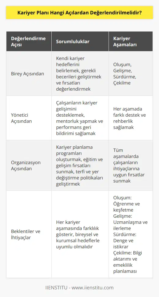 Kariyer planlama ve geliştirme rolleri farklı kapsamlardan ele alınması gerektiği bilinmelidir. Bunlar sırasıyla; birey açısından, yönetici açısından ve organizasyon açısından. İfade edilen tanımlarda anlaşılacağı üzere, kariyer planlama ve geliştirme hem kurumu hem de çalışanı, etkileyen hareketli bir süreçtir. Özetle kariyer planlanmasında ve yönetiminde organizasyon ve bireyin farklı sorumlulukları vardır.Çalışan personel bilindik dört farklı kariyer aşamalarından geçerler. İlgili aşamalarda harcanan süre kişiden kişiye göre değişkenlik göstermektedir ki her aşamada beklenti ve ihtiyaçları da değişmektedir. Kariyer aşamaları şöyledir: Oluşum aşaması, gelişme aşaması, sürdürme aşaması ve çekilme aşaması şeklinde ifade edilmektedir.