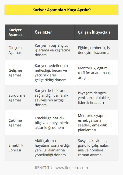 Çalışan personel bilindik dört farklı kariyer aşamalarından geçerler. İlgili aşamalarda harcanan süre kişiden kişiye göre değişkenlik göstermektedir ki her aşamada beklenti ve ihtiyaçları da değişmektedir. Kariyer aşamaları şöyledir: Oluşum aşaması, gelişme aşaması, sürdürme aşaması ve çekilme aşaması şeklinde ifade edilmektedir.