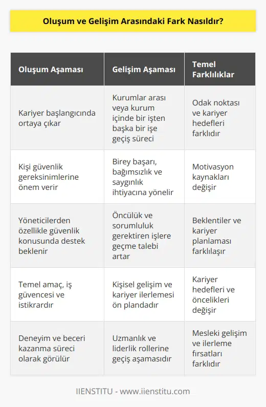 Oluşum: Kariyer başlangıcı itibariyle ortaya çıkar. Oluşum aşamasında kişi güvenlik gereksinimlerine önem verir. Yöneticilerden özellikle bu konuda destek bekler. Gelişme aşaması gerek kurumlar arası gerekse içinde, bir işten başka bir işe geçme süresi olarak ifade edilmektedir. Bireyin kuruma ve işe ilgilisi, güvenlik ihtiyacından başarı, bağımsızlık ve saygınlık ihtiyacına yönelik doğru koymaktadır. Öncülük ve sorumluluk taşıma özelliklerini gösteren işlere geçme talebi daha sık görülür.