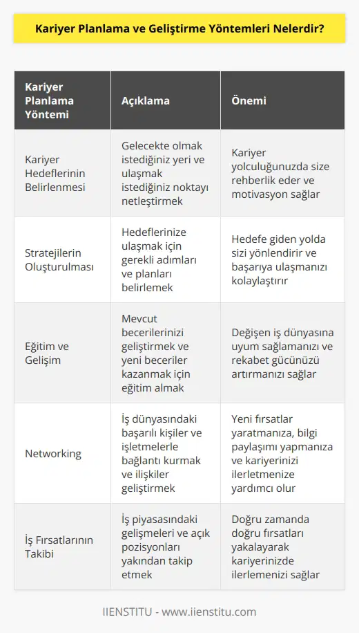 1. Kariyer Hedeflerinin Belirlenmesi: Kariyer hedeflerinizi belirlemek, nereye gideceğinizi ve nerede olmak istediğinizi anlamanıza yardımcı olacaktır. 2. Stratejilerin Oluşturulması: Hedeflerinizi gerçekleştirmek için ne tür stratejiler geliştirmeniz gerektiğini belirlemelisiniz. 3. Eğitim ve Gelişim: Kariyerinizi geliştirmek için önemli olan eğitim ve gelişimdir. Daha önce öğrendiğiniz becerilerin üzerine koyarak mevcut becerilerinizi geliştirmelisiniz. 4. Networking: İş dünyasında başarılı olmak için önemli olan networkingdir. İş sahasındaki başarılı kişiler ve işletmelerle iletişim kurmanız, kariyerinizin gelişiminde önemli bir rol oynayacaktır. 5. İş Fırsatlarının Takibi: İş piyasasının nerede olduğunu ve iş fırsatlarının nerelerde olduğunu takip ederek kariyerinizin gelişiminde önemli bir rol oynayabilirsiniz. 6. İş Görüşmelerinde Başarılı Olmak: Kariyerinizi ilerletmek için iş görüşmelerinde başarılı olmak gereklidir. Görüşme sırasında cevap verme ve güçlü bir cv oluşturma becerilerinizi geliştirmelisiniz.