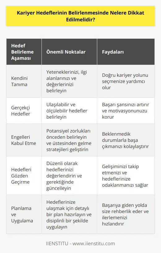 1. Kendinizi iyi tanıyın: İş hayatında başarılı olmak için kendinizi iyi tanımanız ve   inizi bilmeniz gerekir.  2. Hedeflerinizi gerçekçi tutun: Hedeflerinizi gerçekçi tutmak önemlidir. Hedeflerinizi gerçekçi olmayan bir şekilde belirlemek, başarısız olmanıza neden olabilir.  3. İşiniz hakkında gerçekleri kabullenin: İşinizle ilgili gerçekleri kabul etmek, başarılı olmak için önemlidir. Sizi durdurabilecek potansiyel engelleri tanımlayın ve bunların üstesinden nasıl geleceğinizi planlayın.  4. Hedeflerinizi sürekli gözden geçirin: Hedeflerinizi sürekli gözden geçirmeniz önemlidir. Sizi motive eden hedefler belirleyin ve bunları sürekli değerlendirin.  5. Planlarınızı yazın ve uygulamaya koyun: Başarılı olmak için, kariyer hedeflerinizi yazılı olarak belirleyin ve bunları uygulamaya koyun. Hedeflerinizi gerçekleştirmek için zaman planları yapın ve yazılı olarak kontrol edin.
