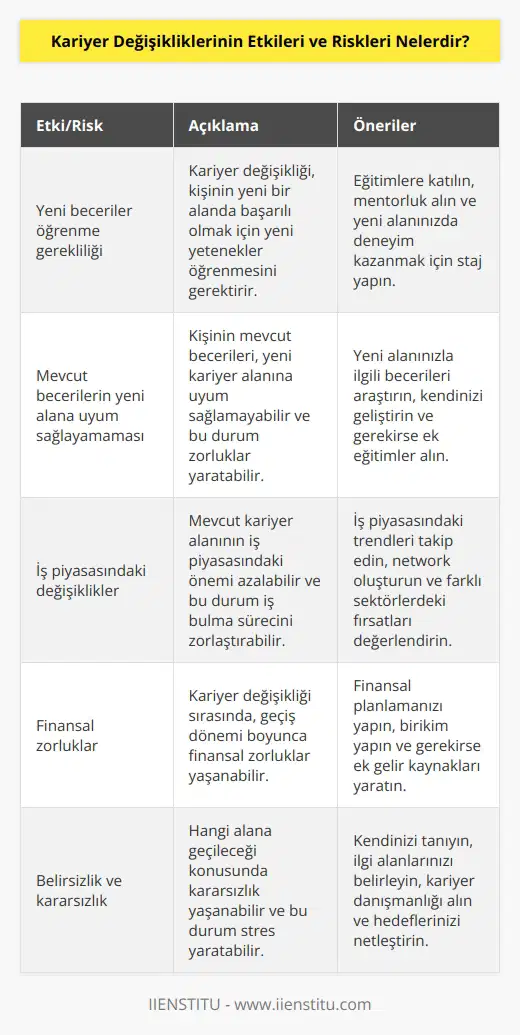 1. Kariyer değişikliklerinin en önemli etkileri ve riskleri, kişinin hayatını tamamen değiştirmesi ve yeni bir alanda başarılı olmak için yapılan çabalardır. Kariyer değişikliği, kişinin mevcut durumundan farklı bir alana geçmesine olanak sağlar ve bu durumda yeni yetenekler öğrenmek gerekir.  2. Kariyer değişikliği, kişinin mevcut çalışma alanından tamamen çıkması ve tekrar yeni bir alana girmesi anlamına gelebilir. Böyle bir değişiklik, kişinin kendini geliştirmesi için fırsatlar da sağlayabilir ve aynı zamanda riskleri de beraberinde getirebilir.  3. Kariyer değişiklikleri esnasında kişinin karşılaşabileceği riskler arasında, mevcut becerilerini yeni alana uyum sağlayamamak veya mevcut alanının iş piyasasındaki önemi azalması da bulunabilir. Ayrıca, kişinin kariyer değişikliği sırasında öğrenmesi gereken yeni becerileri edinmesi veya hangi alana geçeceğini seçmesi konusunda kararsızlık yaşayabilir.
