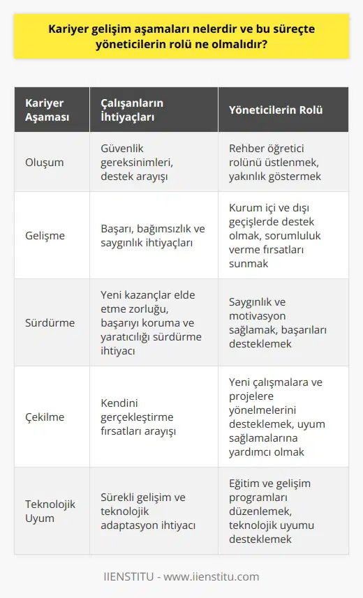 Kariyer Gelişim Aşamaları ve Yöneticilerin Rolü Kariyer aşamaları, çalışan personelin kariyer süreçlerini kapsayan dört temel aşamadan oluşmaktadır: Oluşum, Gelişme, Sürdürme ve Çekilme. Bu aşamalarda yöneticilerin rolü, çalışanların farklı beklenti ve ihtiyaçlarını karşılamak amacıyla destek sağlamak olmalıdır. Oluşum Aşamasında Rehberlik Kariyer başlangıcında oluşum aşamasında kişi güvenlik gereksinimlerine önem verir ve yöneticilerden bu konuda destek bekler. Yöneticilerin, rehber öğretici rolünü kabul ederek, personelerine yakınlık göstermeleri bu süreçte önemlidir. Gelişme Aşamasında Destek ve Öncülük Gelişme aşamasında çalışanlar, başarı, bağımsızlık ve saygınlık ihtiyaçlarına yönelirler. Bu süreçte, yöneticilerin, çalışanların kurumlar arası ve içinde geçişlerinde destek olması ve onlara sorumluluklarını yerine getirebilecekleri özellikleri sunması gerekmektedir. Sürdürme Aşamasında Saygınlık veMotivasyon Bu aşamada çalışanların pek çok ihtiyacını elde ettikten sonra, yeni kazançlar sağlaması zorlaşır. Yöneticilerin, çalışanların başarılarını korumalarına ve yaratıcılıklarını sürdürmelerine yardımcı olmak için, saygınlık ve motivasyon sağlamaları önemlidir. Çekilme Aşamasında Uyum ve Yönlendirme Kariyerini tamamlamış personeler, bu dönemde kendilerini gerçekleştirme fırsatları ararlar. Yöneticilerin, onların yeni çalışmalar ve projelere yönelmesine destek olmaları ve uyum sağlamalarına yardımcı olmaları bu süreçte kritiktir. Kariyer Gelişimi ve Teknolojik Uyum 21. yüzyılda çalışanların kariyer başarısı, sadece maaş ve prestijle değil, aynı zamanda teknolojik uyum ve sürekli gelişimle de ölçülmektedir. Yöneticilerin, çalışanların bu ihtiyaçlarını karşılamak için eğitim ve gelişim programları düzenlemeleri önem taşımaktadır. Sonuç Kariyer gelişimi aşamaları ve yöneticilerin bu süreçteki rolü, çalışanların başarılarını ve memnuniyetlerini artırmak için büyük önem taşımaktadır. Yöneticilerin, çalışanlarına destek sağlayarak ve ihtiyaçlarını karşılayarak, bu süreçlerde başarılı neticelere ulaşabilmeleri hedeflenmelidir.