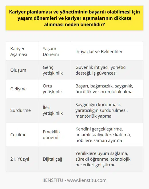 Kariyer Aşamaları ve Yaşam Dönemlerinin Önemi ve yönetiminin başarılı olabilmesi için yaşam dönemleri ve kariyer aşamalarının dikkate alınması büyük önem taşımaktadır. Çalışanların yaşam dönemlerine ve kariyer aşamalarına göre ihtiyaç ve beklentileri değişkenlik gösterir ve bu nedenle iyi bir kariyer yönetimi beklentileri karşılayacak şekilde düzenlemeler yapmalıdır. Kariyer Aşamalarına Göre İhtiyaç ve Beklentiler Her kariyerin dört ana aşaması vardır: Oluşum, Gelişme, Sürdürme ve Çekilme. Bu aşamalar için farklı beklenti ve ihtiyaçlar söz konusudur. Oluşum aşamasında güvenlik ihtiyaçları öne çıkar ve yöneticilerden desteğe ihtiyaç duyulur. Gelişme aşamasında ise başarı, bağımsızlık ve saygınlık ihtiyaçları artar ve bireyler öncülük ve sorumluluk taşıyan işlere geçme talebi hissederler. Sürdürme aşamasında ise saygınlığın korunması ve yaratıcılığın sürdürülmesi ön plandayken, Çekilme aşamasında ise kişi kariyerini tamamlamış ve artık kendini gerçekleştirme fırsatı arar. 21. Yüzyılın Getirdiği Değişimler Günümüzde, 21. yüzyılın getirdiği sosyal, ekonomik ve teknolojik değişimler nedeniyle, kariyer başarısını sadece maaş, prestij ve statü kazanma ile ölçmek yeterli değildir. Ayrıca kişinin yenilikleri takip etme, uyum sağlama ve kendini geliştirme yeteneği de kariyer başarısında etkili olmaktadır. Kariyer Gelişimi ve Eğitime Önem Vermek Bu nedenle ve yönetimi hem kurumlar açısından hem de birey açısından bakıldığında, kariyer aşamalarının ve yaşam dönemlerinin dikkate alınması başarılı neticelere ulaşabilmek adına önemlidir. ve yönetimi, günümüzde sadece bir işe başlama hedefinden öte, sürekli eğitim ve gelişim hedefini de gerçekleştirmeli ve bu doğrultuda bireylere fırsatlar sağlanmalıdır. Sonuç olarak, yaşam dönemleri ve kariyer aşamalarına uygun ve yönetimi sayesinde hem bireysel başarılar daha sürdürülebilir olacak, hem de kurumlar çalışanlarının beklenti ve ihtiyaçlarına göre düzenlemeler yaparak verimlilik ve başarılarını artırabilecektir.