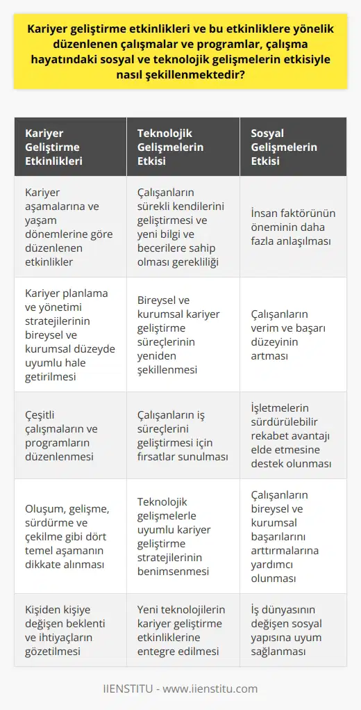 Kariyer Geliştirme Etkinliklerinin Şekillenmesi Kariyer geliştirme etkinlikleri ve bu etkinliklere yönelik düzenlenen çalışmalar ve programlar, çalışma hayatındaki sosyal ve teknolojik gelişmelerin etkisiyle sürekli değişim ve dönüşüm göstermektedir. Bu bağlamda kariyer aşamalarının ve yaşam dönemlerinin dikkate alınması, başarılı sonuçlara ulaşabilmek için önemlidir. Teknolojik Gelişmeler ve Kariyer Aşamaları 21. yüzyılda yaşanılan teknolojik gelişmeler, bireysel ve kurumsal kariyer geliştirme süreçlerinin yeniden şekillenmesine neden olmuştur. Bu sayede, çalışanlar kariyerlerinde başarılı olabilmek için sürekli kendilerini geliştirmeye ve yeni bilgi ve becerilere sahip olmaya özen göstermektedirler. Kariyer Planlaması ve Yönetimi Kariyer planlaması ve yönetimi süreci boyunca, çalışanlar oluşum, gelişme, sürdürme ve çekilme gibi dört temel aşamadan geçmektedir. İlgili aşamalarda harcanan süre ve aşamalardaki beklenti ile ihtiyaçlar kişiden kişiye göre değişir. Bu nedenle, kariyer planlaması ve yönetimi stratejilerinin bireysel ve kurumsal düzeyde uyumlu hale getirilmesi önemlidir. Kariyer Geliştirme Etkinlikleri ve Programlar Son dönemlerde çalışma hayatını etkileyen teknolojik ve sosyal gelişmeler, kariyer geliştirme etkinlikleri altında çeşitli çalışmaların ve programların düzenlenmesine yol açmıştır. Bu etkinlikler ve programlar, çalışanların kendilerini ve iş süreçlerini geliştirebilmeleri için önemli olup, hem bireysel hem de kurumsal başarılarını arttırmaktadır. Sosyal ve Teknolojik Gelişmelerin Rolü Günümüzde sosyal ve teknolojik gelişmeler, çalışma hayatındaki insan faktörünün öneminin daha fazla anlaşılması üzerine kariyer geliştirme konularına daha fazla yoğunluk verilmesini sağlamıştır. Bu durum, işyerlerinde verim ve başarı düzeyinin artmasına ve işletmelerin sürdürülebilir rekabet avantajı elde etmesine destek olmaktadır. Sonuç olarak, kariyer geliştirme etkinlikleri ve bu etkinliklere yönelik düzenlenen çalışmalar ve programlar, çalışma hayatındaki sosyal ve teknolojik gelişmelerle sürekli olarak yeniden şekillenmekte ve çalışanların bireysel ve kurumsal başarılarını arttırmalarını sağlamaktadır. Bu nedenle, kariyer aşamalarının ve yaşam dönemlerinin gözetilerek gerçekleştirilen kariyer geliştirme etkinliklerinin benimsenmesi, iş dünyası için büyük önem taşımaktadır.