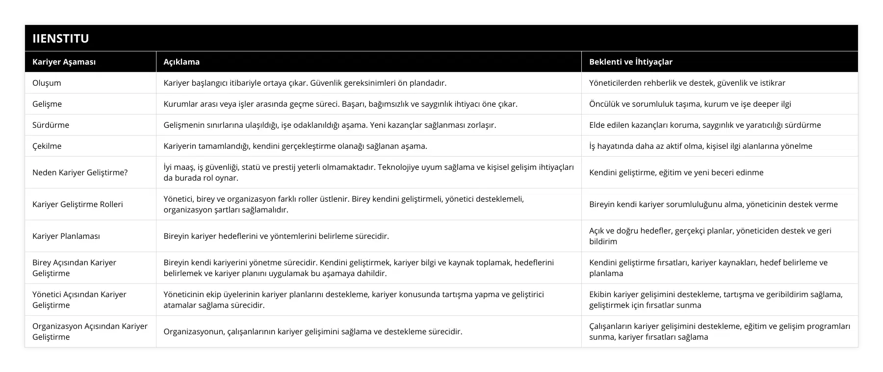 Oluşum, Kariyer başlangıcı itibariyle ortaya çıkar Güvenlik gereksinimleri ön plandadır, Yöneticilerden rehberlik ve destek, güvenlik ve istikrar, Gelişme, Kurumlar arası veya işler arasında geçme süreci Başarı, bağımsızlık ve saygınlık ihtiyacı öne çıkar, Öncülük ve sorumluluk taşıma, kurum ve işe deeper ilgi, Sürdürme, Gelişmenin sınırlarına ulaşıldığı, işe odaklanıldığı aşama Yeni kazançlar sağlanması zorlaşır, Elde edilen kazançları koruma, saygınlık ve yaratıcılığı sürdürme, Çekilme, Kariyerin tamamlandığı, kendini gerçekleştirme olanağı sağlanan aşama, İş hayatında daha az aktif olma, kişisel ilgi alanlarına yönelme, Neden Kariyer Geliştirme?, İyi maaş, iş güvenliği, statü ve prestij yeterli olmamaktadır Teknolojiye uyum sağlama ve kişisel gelişim ihtiyaçları da burada rol oynar, Kendini geliştirme, eğitim ve yeni beceri edinme, Kariyer Geliştirme Rolleri, Yönetici, birey ve organizasyon farklı roller üstlenir Birey kendini geliştirmeli, yönetici desteklemeli, organizasyon şartları sağlamalıdır, Bireyin kendi kariyer sorumluluğunu alma, yöneticinin destek verme, Kariyer Planlaması, Bireyin kariyer hedeflerini ve yöntemlerini belirleme sürecidir, Açık ve doğru hedefler, gerçekçi planlar, yöneticiden destek ve geri bildirim, Birey Açısından Kariyer Geliştirme, Bireyin kendi kariyerini yönetme sürecidir Kendini geliştirmek, kariyer bilgi ve kaynak toplamak, hedeflerini belirlemek ve kariyer planını uygulamak bu aşamaya dahildir, Kendini geliştirme fırsatları, kariyer kaynakları, hedef belirleme ve planlama, Yönetici Açısından Kariyer Geliştirme, Yöneticinin ekip üyelerinin kariyer planlarını destekleme, kariyer konusunda tartışma yapma ve geliştirici atamalar sağlama sürecidir, Ekibin kariyer gelişimini destekleme, tartışma ve geribildirim sağlama, geliştirmek için fırsatlar sunma, Organizasyon Açısından Kariyer Geliştirme, Organizasyonun, çalışanlarının kariyer gelişimini sağlama ve destekleme sürecidir, Çalışanların kariyer gelişimini destekleme, eğitim ve gelişim programları sunma, kariyer fırsatları sağlama