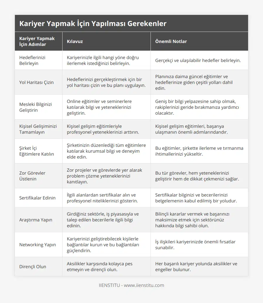 Hedeflerinizi Belirleyin, Kariyerinizle ilgili hangi yöne doğru ilerlemek istediğinizi belirleyin, Gerçekçi ve ulaşılabilir hedefler belirleyin, Yol Haritası Çizin, Hedeflerinizi gerçekleştirmek için bir yol haritası çizin ve bu planı uygulayın, Planınıza daima güncel eğitimler ve hedeflerinize giden çeşitli yolları dahil edin, Mesleki Bilginizi Geliştirin, Online eğitimler ve seminerlere katılarak bilgi ve yeteneklerinizi geliştirin, Geniş bir bilgi yelpazesine sahip olmak, rakiplerinizi geride bırakmanıza yardımcı olacaktır, Kişisel Gelişiminizi Tamamlayın, Kişisel gelişim eğitimleriyle profesyonel yeteneklerinizi arttırın, Kişisel gelişim eğitimleri, başarıya ulaşmanın önemli adımlarındandır, Şirket İçi Eğitimlere Katılın, Şirketinizin düzenlediği tüm eğitimlere katılarak kurumsal bilgi ve deneyim elde edin, Bu eğitimler, şirkette ilerleme ve tırmanma ihtimallerinizi yükseltir, Zor Görevler Üstlenin, Zor projeler ve görevlerde yer alarak problem çözme yeteneklerinizi kanıtlayın, Bu tür görevler, hem yeteneklerinizi geliştirir hem de dikkat çekmenizi sağlar, Sertifikalar Edinin, İlgili alanlardan sertifikalar alın ve profesyonel niteliklerinizi gösterin, Sertifikalar bilginizi ve becerilerinizi belgelemenin kabul edilmiş bir yoludur, Araştırma Yapın, Girdiğiniz sektörle, iş piyasasıyla ve talep edilen becerilerle ilgili bilgi edinin, Bilinçli kararlar vermek ve başarınızı maksimize etmek için sektörünüz hakkında bilgi sahibi olun, Networking Yapın, Kariyerinizi geliştirebilecek kişilerle bağlantılar kurun ve bu bağlantıları güçlendirin, İş ilişkileri kariyerinizde önemli fırsatlar sunabilir, Dirençli Olun, Aksilikler karşısında kolayca pes etmeyin ve dirençli olun, Her başarılı kariyer yolunda aksilikler ve engeller bulunur