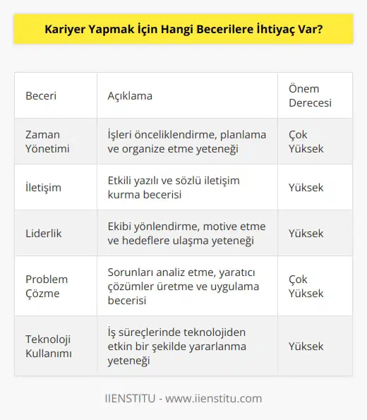 Kariyer başarısında kazanılacak başarının ön koşulu olarak, bireyin kendisine belirli beceriler kazanması gerekir. Bunlar arasında; zaman yönetimi, iletişim, liderlik, etkili dinleme, çözüm odaklı düşünme, stratejik düşünme, öz güven, problem çözme, teknolojiden anlayış, planlama ve organize etme becerileri vardır. Ayrıca, mesleki nitelikler, yaratıcılık ve çalışma azmi de başarılı bir kariyer için gerekli beceriler arasındadır.