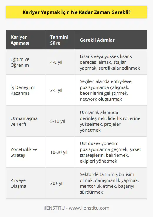 Kariyer başarısı için gerekli olan zaman çok değişkendir. Bir kariyerin ne kadar süreceği, her kişinin kendine özgü stratejileri, çalışma disiplinleri ve başarıya ulaşmak için harcadığı zaman tarafından belirlenir. Herkes kendi yolunu bulmak ve kendilerine kariyer başarısı için gerekli olan zamana ayırmak zorundadır. Ancak, kariyer başarısı için çoğu insan en az 10-20 yıl sürebilir.