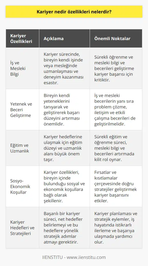 ve Özellikleri  Kariyer, bir bireyin iş hayatında ilerleyerek, deneyim kazanarak ve mesleki bilgi ve becerilerini artırarak kazanç sağlama ve başarıya ulaşma sürecidir. Kariyer özellikleri, bireyin kendi yetenekleri, eğitim düzeyi, sosyal ve ekonomik koşullara bağlı olarak farklılık gösterbilir.  İş ve Mesleki Bilgi Kariyerin temel özelliği, iş ve mesleki bilgi edinme ve geliştirme sürecidir. Birey kendi işinde veya mesleğinde uzmanlaşmış ve deneyim kazanmış, bilgi ve becerilerini sürekli geliştirmelidir.  Yetenek ve Beceri Geliştirme Kariyer sürecinde, bireyin kendi yeteneklerini tanıyarak ve geliştirerek başarı düzeyini artırması önemlidir. Bu, bireyin iş ve mesleki becerilerini, problem çözme, iletişim ve benzeri etkili çalışma becerileriyle birleştirmesi gerektiren bir süreçtir.  Eğitim ve Uzmanlık Kariyerde başarı, eğitim düzeyi ve uzmanlık alanıyla yakından ilişkilidir. Bireyin kariyer hedeflerine ulaşmak için sürekli olarak eğitim ve öğrenme sürecine katılması ve mesleki bilgi ve becerilerini artırması büyük bir önem taşır.  Sosyo-Ekonomik Koşullar Kariyer özellikleri aynı zamanda sosyo-ekonomik koşullara da bağlıdır. Birey, kariyer hedeflerine ulaşabilmek için sosyal ve ekonomik koşulların sağladığı fırsatlar ve kısıtlamalar çerçevesinde stratejiler ve adımlar tasarlamalıdır.  Kariyer Hedefleri ve Stratejileri Başarılı bir kariyer süreci, bireyin kendi kariyer hedeflerini belirleyip bu doğrultuda stratejiler geliştirdiği ve bu stratejilere uyarak adımlar attığı bir süreçtir. Kariyer planlaması ve hedeflerine yönelik stratejik eylemler, bireyin iş hayatında başarıya ve istikrarlı bir şekilde ilerlemesine yardımcı olur.  Sonuç olarak, kariyer, bir bireyin iş hayatında başarılı ve tatmin edici bir süreç yaşaması için önemli bir kavramdır. Kariyer özellikleri, bireyin kendi yetenekleri, eğitim düzeyi, sosyal ve ekonomik koşullara bağlı olarak değişiklik gösterirken, başarılı bir kariyer süreci için sürekli öğrenme, yetenek ve beceri geliştirme, stratejik düşünme ve uygun kariyer hedefleri belirleme gibi unsurlar öne çıkmaktadır.