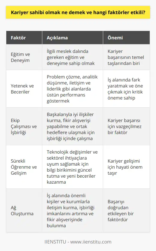Kariyer Sahibi Olmak Nedir?  Kariyer sahibi olmak, bireyin eğitim, deneyim ve becerilerini kullanarak belirli bir iş alanında uzmanlaşmış ve saygın bir konuma ulaşması anlamına gelir. Bu pozisyonda bireyin, iş hayatındaki başarıları ve hedefleri doğrultusunda sürekli olarak gelişen ve ilerleyen bir mesleki yaşam sürdürmesi beklenir. Kariyer sahibi olmanın önemli ve değerli faktörleri arasında şunlar yer alır:  Eğitim ve Deneyim  Kariyer sahibi olmanın temel taşlarından biri eğitim ve deneyimdir. Birey, iş hayatında başarılı ve saygın bir pozisyona ulaşabilmek için ilgili meslek dalında gereken eğitim ve   a sahip olmalıdır. Ayrıca, bu eğitim süreci boyunca edinilen deneyim ve beceriler de kariyer başarısı için büyük önem taşır.  Yetenek ve Beceriler  Başarılı bir kariyer sahibi olmak için bireyin, iş alanında öne çıkan ve fark yaratan yetenek ve becerilere sahip olması gerekmektedir. Bu beceriler, bireyin problem çözme, analitik düşünme, iletişim ve liderlik gibi alanlarda göstereceği üstün performansa bağlıdır.  Ekip Çalışması ve İşbirliği  Kariyer sahibi bireylerin, iş dünyasında başarı kazanmaları için ekip çalışmasına ve işbirliğine önem vermesi şarttır. Başkalarıyla iyi ilişkiler kurarak, fikir alışverişi yapabilme ve ortak hedeflere ulaşmak için işbirliği içinde çalışma becerisi, kariyer başarısı için önemli bir faktördür.  Sürekli Öğrenme ve Gelişim  Kariyer sahibi olmak, aynı zamanda sürekli öğrenmeye ve gelişmeye açık olmayı gerektirir. İş dünyasındaki teknolojik değişimler ve farklı sektörlerin ihtiyaçlarını karşılamak adına bireyin bilgi birikimini güncel tutması ve yeni beceriler kazanması önemlidir.  Ağ Oluşturma  Kariyer sahibi bireylerin başarısı, güçlü sosyal ve iş ilişkileri ile desteklenir. İş alanında önemli kişilerle ve kurumlarla iletişim kurarak, işbirliği imkanlarını arttırmak ve fikir alışverişinde bulunmak başarıyı doğrudan etkileyen bir faktördür.  Sonuç olarak, kariyer sahibi olmak; eğitim, deneyim, yetenek, beceri ve sosyal ilişkiler gibi bir dizi faktörün bir araya gelmesiyle mümkündür. Başarılı bir kariyer için bireyin bu faktörleri geliştirmeye ve sürekli olarak güncel tutmaya önem vermesi gerekmektedir.