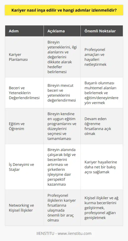 Kariyer Planlaması Kariyer inşa etme süreci, bireyin yeteneklerini, ilgi alanlarını ve değerlerini dikkate alarak hedefler belirlemesiyle başlar. İlk adım olarak, planlamaya başlamadan önce profesyonel amaçlarını ve hayallerini netleştirmek önemlidir. Beceri ve Yeteneklerin Değerlendirilmesi Ardından, bireyin mevcut beceri ve yeteneklerini değerlendirmesi gerekmektedir. Bu değerlendirme, başarılı olunması muhtemel alanları belirlemeye yardımcı olur ve daha sonra alınacak eğitim ve deneyimlere yön verir. Eğitim ve Öğrenim Kariyer basamaklarını tırmanmada, eğitim ve öğrenim büyük öneme sahiptir. Birey, kendine en uygun eğitim programlarını ve düzeylerini seçmeli ve bu programları başarılı bir şekilde tamamlamalıdır. Ayrıca, devam eden öğrenme fırsatlarına da açık olmalıdır. İş başvurularında adayların özgeçmişleri önemli bir etkiye sahiptir. Başarılı bir kariyer inşa etmek için özgeçmişi dikkatlice ve düşünerek hazırlamak ve güncellemek şarttır. İş Deneyimi ve Stajlar Kariyer inşasında iş deneyimi ve stajlar büyük bir rol oynar. İş deneyimi, bireyin alanında çalışarak edindiği bilgi ve becerileri artırırken, stajlar ise şirketlerin işleyişine ve kariyer hayallerine daha net bir perspektif sağlar. Networking ve Kişisel İlişkiler Profesyonel ilişkiler, kariyer fırsatlarına ulaşmada önemli bir araçtır. İşe alınırken ve terfi alırken, kişisel ilişkiler ve ağ kurma becerileri belirleyici faktörlerdendir. Bu nedenle, bireyler bu becerilerine odaklanmalı ve kariyerlerinde ilerlerken profesyonel ağlarını genişletmelidir. Mentorluk ve Bir kariyer yolculuğunda, başarılı bir mentor veya kariyer koçu bireyin yolunu daha net görmesine ve karşılaşılan engelleri aşmasına yardımcı olabilir. Bu nedenle, kariyer planlamasına mentorluk ve nu da dahil etmek önemlidir. Sonuç olarak, kariyer inşası sistemli ve disiplinli bir yaklaşımla gerçekleştirilebilir. Yukarıda belirtilen adımların tamamı kariyer hedeflerine ulaşmak için atılması gereken önemli adımlardır. İyi bir planlama, değerlendirme ve sürekli gelişme çerçevesinde, birey başarılı bir kariyer yolu izleyebilir.