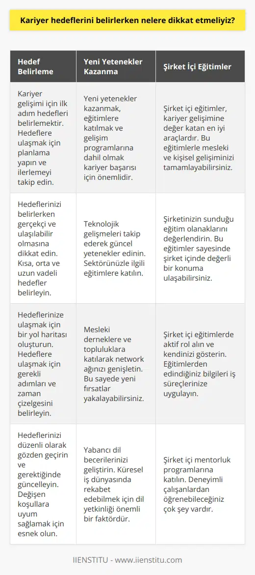 Kariyer Hedefleri Belirleme ve Başarıya Ulaşma Yolları Hedef Belirleme ve Yol Haritası Çizme Kariyer gelişimi için elzem olan ilk adım, hedefleri belirlemektir. Hatırlayacağınız üzere hedefi olmayan gemiye rüzgar bile yardım etmez sözü halen geçerliliğini koruyor. Bu doğrultuda, öncelikle hedeflerinizi belirleyin ve ardından bu hedeflere nasıl ulaşabileceğiniz konusunda bir planlama yapın. Planlamada grafikler kullanarak ne yaptığınızı ve ne kadar ilerlediğinizi gösteren bir cetvel oluşturun. Bu sayede geriye dönüp ne kadar başarı sağlandığına bakabilir ve diğer hedefleri gerçekleştirmede hızlı olabilirsiniz. Yeni Yetenekler Kazanmak ve Eğitimlere Katılmak Kariyer hayatında başarıyı sağlamak adına yeni yetenekler kazanmak, yeni eğitimlere gitmek ve gelişim programlarına katılmak önemlidir. Bu sayede mesleki bilgi arttırılabilir ve kariyer konusu gündeme geldiğinde ilk önce adınız geçebilir. Ayrıca, ve diğer güncel eğitimlere sürekli olarak katılmak da kariyer başarısı için önem taşır. Şirket İçi Eğitimlere Önem Verme Çalışanlar genellikle şirket içi eğitimleri yeterince önemsemez ve fırsatları değerlendiremez. Ancak bu eğitimler, kariyerinize değer katacak en iyi araçlardır. Ücretsiz eğitimlerle hem mesleki hem de kişisel gelişiminizi tamamlayarak şirket içinde değerli bir konuma ulaşabilirsiniz. Şirketin Kariyer Politikalarını Takip Etme Bazı şirketler çalışanların kariyer gelişimini fazlasıyla önemseyerek kariyer basamaklarını tırmanmak için gereken adımları merdiven şeklinde belirler. Eğer şirketinizin böyle bir prosedürü varsa, bu bilgileri geçiştirmeden planınızın içine mutlaka dahil ederek hareket etmeniz sağlıklı olacaktır. Sonuç olarak, kariyer hedefleri belirlerken ve başarıya ulaşmak için yapılan çalışmalar sırasında etkili ve doğru yöntemlerin uygulanması önemlidir. Hedef belirleme, yol haritası çizme, yeni yetenekler edinme, eğitimlere katılma ve şirket politikalarını takip etme gibi unsurlar dikkate alınarak gerçekleştirilecek çalışmalar, kariyer başarısını elde etme noktasında önemli kazanımlar sağlayabilir.