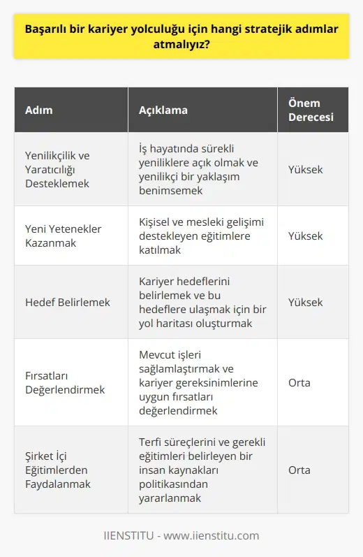 Kariyer yolculuğunun başarılı olabilmesi için izlenecek stratejik adımlar nelerdir, sorusunu sıklıkla duyarız. Ancak bu yolcuk, basit bir takım stratejik adımlarla kavranacak bir kavram olmayıp ömür boyu devam eden bir süreçtir. İş hayatının sürekli yeniliklere açık bir ortam olduğunu göz önünde bulundurduğumuzda, işinizde yenilikçilik ve yaratıcılığı destekleyen bir yaklaşım benimsemek kariyer yolculuğunun kritik adımlarından biridir.   Yeni yetenekler kazanmak, kişisel ve mesleki gelişimi destekleyen eğitimlere katılmak, kariyer yolunda atacağımız önemli adımlardan bir diğeri olmalıdır. Burada amaç, çalışabileceğiniz saatlerin en iyi saatler olabileceğini düşündürerek motivasyonu artırmaktır. Hedeflerinizi belirlemek ve kendinize bu hedeflere ulaşılabilecek bir yol haritası çizmek, bu sürecin diğer önemli adımını oluşturmaktadır.   Fırsatları değerlendirip mevcut işlerimizi sağlamlaştırmamız gerekir. Bu durum genellikle çalışanların kariyer gereksinimleri ile uyumlu olarak, hedefleri belirlemek, planlama yapmak ve şirket içi eğitimlerden faydalanmak gibi stratejik adımları içerir. Ayrıca, terfi süreçlerini ve gerekli eğitimleri belirleyen bir insan kaynakları politikasına sahip olan şirketlerde, kariyer yolu daha kolay hale gelebilir.   Sonuç olarak sayılan unsurların tümü, kariyere odaklanmış öğrenme ve gelişme sürecini içerir, bu da iş tamamlamanın ötesine geçerek, şirketin misyon ve hedeflerine katkıda bulunmayı içerir.