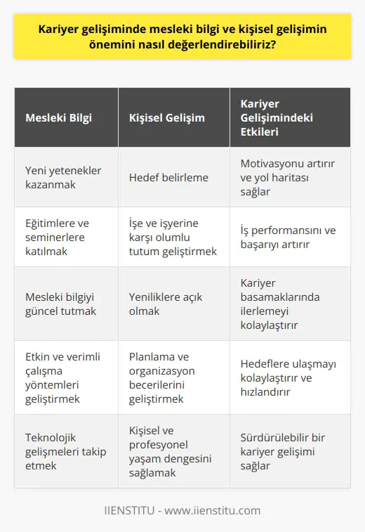 Kariyer gelişiminde, mesleki bilgi ve kişisel gelişim vazgeçilmez etkenlerdir. İlk öncelik olarak, bireylerin kendi hedeflerini belirlemeleri gerekir. Kişisel hedefler, kariyer gelişiminde önemli bir rehber işlevi görürler ve bireyin motivasyonunu artırır. Bu hedeflere ulaşmanın yolu genellikle sürekli eğitim ve kişisel gelişimden geçer. Yeni yetenekler kazanmak, yeni eğitimlere gitmek ve gelişim programlarına katılmak kariyer hayatında atılacak önemli adımlardır. Mesleki bilgi, kişinin işini etkin ve verimli bir şekilde yapmasını sağlar. Bu nedenle bu bilgiyi artırmak için girişimlerde bulunmak, seminerler, kurslar ve konferanslara katılmak önemlidir. Kişisel gelişimin yanı sıra, iş yaşamında başarıyı belirleyen önemli faktörlerden biri de işe ve işyerine karşı tutumdur. Bireyin işini yaparken gösterdiği tutum ve davranışlar, işyerindeki pozisyonunu ve başarısını belirlemekte önemli bir rol oynar. Ayrıca, kişinin yeni yetenekler kazanma ve yeni şeyler öğrenme isteği de iş hayatında yeniliklere açıklık sağlar ve bu da kariyer basamaklarında ilerlemeyi kolaylaştırır. Kariyer gelişiminde planlama ve organizasyon da önemlidir. Birey, yol haritasını belirlemeli ve hedeflerine ulaşma yolunda hangi adımları atması gerektiğini belirlemelidir. Bu süreçte, geri bildirimler ve değerlendirmeler kılavuz olabilir. Kişi, hangi noktada olduğunu ve hangi noktada olmayı hedeflediğini belirleyerek, kariyer gelişimine yönelik adımları daha bilinçli atabilir. Son olarak, bireyler kariyer yollarını belirlerken, bu sürecin kişisel ve profesyonel yaşamlarıyla uyumlu olmasına dikkat etmelidirler. Kariyer gelişimini destekleyecek bir ortamın oluşması, bu sürecin kolay ve hızlı bir şekilde ilerlemesini sağlar. Sonuç olarak, kariyer gelişimi sürecinde hem mesleki bilgi ve yeteneklerin geliştirilmesi hem de kişisel gelişime önem verilmesi gerekmektedir. Bu birleşim, bireylerin hedeflerine ulaşmalarında ve iş hayatında başarılı olmalarında önemli bir rol oynar.
