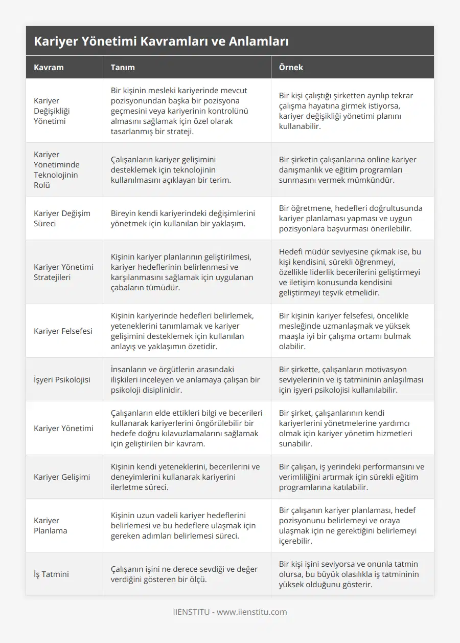 Kariyer Değişikliği Yönetimi, Bir kişinin mesleki kariyerinde mevcut pozisyonundan başka bir pozisyona geçmesini veya kariyerinin kontrolünü almasını sağlamak için özel olarak tasarlanmış bir strateji, Bir kişi çalıştığı şirketten ayrılıp tekrar çalışma hayatına girmek istiyorsa, kariyer değişikliği yönetimi planını kullanabilir, Kariyer Yönetiminde Teknolojinin Rolü, Çalışanların kariyer gelişimini desteklemek için teknolojinin kullanılmasını açıklayan bir terim, Bir şirketin çalışanlarına online kariyer danışmanlık ve eğitim programları sunmasını vermek mümkündür, Kariyer Değişim Süreci, Bireyin kendi kariyerindeki değişimlerini yönetmek için kullanılan bir yaklaşım, Bir öğretmene, hedefleri doğrultusunda kariyer planlaması yapması ve uygun pozisyonlara başvurması önerilebilir, Kariyer Yönetimi Stratejileri, Kişinin kariyer planlarının geliştirilmesi, kariyer hedeflerinin belirlenmesi ve karşılanmasını sağlamak için uygulanan çabaların tümüdür, Hedefi müdür seviyesine çıkmak ise, bu kişi kendisini, sürekli öğrenmeyi, özellikle liderlik becerilerini geliştirmeyi ve iletişim konusunda kendisini geliştirmeyi teşvik etmelidir, Kariyer Felsefesi, Kişinin kariyerinde hedefleri belirlemek, yeteneklerini tanımlamak ve kariyer gelişimini desteklemek için kullanılan anlayış ve yaklaşımın özetidir, Bir kişinin kariyer felsefesi, öncelikle mesleğinde uzmanlaşmak ve yüksek maaşla iyi bir çalışma ortamı bulmak olabilir, İşyeri Psikolojisi, İnsanların ve örgütlerin arasındaki ilişkileri inceleyen ve anlamaya çalışan bir psikoloji disiplinidir, Bir şirkette, çalışanların motivasyon seviyelerinin ve iş tatmininin anlaşılması için işyeri psikolojisi kullanılabilir, Kariyer Yönetimi, Çalışanların elde ettikleri bilgi ve becerileri kullanarak kariyerlerini öngörülebilir bir hedefe doğru kılavuzlamalarını sağlamak için geliştirilen bir kavram, Bir şirket, çalışanlarının kendi kariyerlerini yönetmelerine yardımcı olmak için kariyer yönetim hizmetleri sunabilir, Kariyer Gelişimi, Kişinin kendi yeteneklerini, becerilerini ve deneyimlerini kullanarak kariyerini ilerletme süreci, Bir çalışan, iş yerindeki performansını ve verimliliğini artırmak için sürekli eğitim programlarına katılabilir, Kariyer Planlama, Kişinin uzun vadeli kariyer hedeflerini belirlemesi ve bu hedeflere ulaşmak için gereken adımları belirlemesi süreci, Bir çalışanın kariyer planlaması, hedef pozisyonunu belirlemeyi ve oraya ulaşmak için ne gerektiğini belirlemeyi içerebilir, İş Tatmini, Çalışanın işini ne derece sevdiği ve değer verdiğini gösteren bir ölçü, Bir kişi işini seviyorsa ve onunla tatmin olursa, bu büyük olasılıkla iş tatmininin yüksek olduğunu gösterir