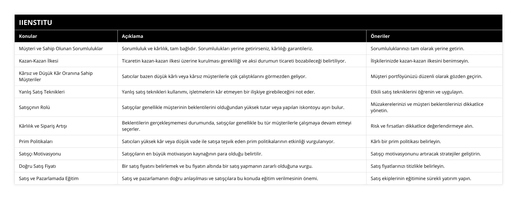Müşteri ve Sahip Olunan Sorumluluklar, Sorumluluk ve kârlılık, tam bağlıdır Sorumlulukları yerine getirirseniz, kârlılığı garantileriz, Sorumluluklarınızı tam olarak yerine getirin, Kazan-Kazan İlkesi, Ticaretin kazan-kazan ilkesi üzerine kurulması gerekliliği ve aksi durumun ticareti bozabileceği belirtiliyor, İlişkilerinizde kazan-kazan ilkesini benimseyin, Kârsız ve Düşük Kâr Oranına Sahip Müşteriler, Satıcılar bazen düşük kârlı veya kârsız müşterilerle çok çalıştıklarını görmezden geliyor, Müşteri portföyünüzü düzenli olarak gözden geçirin, Yanlış Satış Teknikleri, Yanlış satış teknikleri kullanımı, işletmelerin kâr etmeyen bir ilişkiye girebileceğini not eder, Etkili satış tekniklerini öğrenin ve uygulayın, Satışçının Rolü, Satışçılar genellikle müşterinin beklentilerini olduğundan yüksek tutar veya yapılan iskontoyu aşırı bulur, Müzakerelerinizi ve müşteri beklentilerinizi dikkatlice yönetin, Kârlılık ve Sipariş Artışı, Beklentilerin gerçekleşmemesi durumunda, satışçılar genellikle bu tür müşterilerle çalışmaya devam etmeyi seçerler, Risk ve fırsatları dikkatlice değerlendirmeye alın, Prim Politikaları, Satıcıları yüksek kâr veya düşük vade ile satışa teşvik eden prim politikalarının etkinliği vurgulanıyor, Kârlı bir prim politikası belirleyin, Satışçı Motivasyonu, Satışçıların en büyük motivasyon kaynağının para olduğu belirtilir, Satışçı motivasyonunu artıracak stratejiler geliştirin, Doğru Satış Fiyatı, Bir satış fiyatını belirlemek ve bu fiyatın altında bir satış yapmanın zararlı olduğuna vurgu, Satış fiyatlarınızı titizlikle belirleyin, Satış ve Pazarlamada Eğitim, Satış ve pazarlamanın doğru anlaşılması ve satışçılara bu konuda eğitim verilmesinin önemi, Satış ekiplerinin eğitimine sürekli yatırım yapın