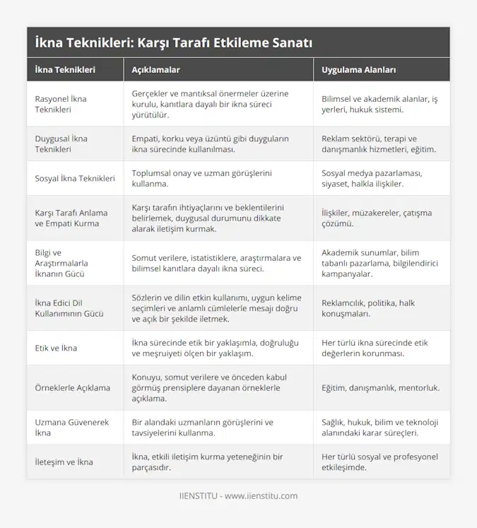 Rasyonel İkna Teknikleri, Gerçekler ve mantıksal önermeler üzerine kurulu, kanıtlara dayalı bir ikna süreci yürütülür, Bilimsel ve akademik alanlar, iş yerleri, hukuk sistemi, Duygusal İkna Teknikleri, Empati, korku veya üzüntü gibi duyguların ikna sürecinde kullanılması, Reklam sektörü, terapi ve danışmanlık hizmetleri, eğitim, Sosyal İkna Teknikleri, Toplumsal onay ve uzman görüşlerini kullanma, Sosyal medya pazarlaması, siyaset, halkla ilişkiler, Karşı Tarafı Anlama ve Empati Kurma, Karşı tarafın ihtiyaçlarını ve beklentilerini belirlemek, duygusal durumunu dikkate alarak iletişim kurmak, İlişkiler, müzakereler, çatışma çözümü, Bilgi ve Araştırmalarla İknanın Gücü, Somut verilere, istatistiklere, araştırmalara ve bilimsel kanıtlara dayalı ikna süreci, Akademik sunumlar, bilim tabanlı pazarlama, bilgilendirici kampanyalar, İkna Edici Dil Kullanımının Gücü, Sözlerin ve dilin etkin kullanımı, uygun kelime seçimleri ve anlamlı cümlelerle mesajı doğru ve açık bir şekilde iletmek, Reklamcılık, politika, halk konuşmaları, Etik ve İkna, İkna sürecinde etik bir yaklaşımla, doğruluğu ve meşruiyeti ölçen bir yaklaşım, Her türlü ikna sürecinde etik değerlerin korunması, Örneklerle Açıklama, Konuyu, somut verilere ve önceden kabul görmüş prensiplere dayanan örneklerle açıklama, Eğitim, danışmanlık, mentorluk, Uzmana Güvenerek İkna, Bir alandaki uzmanların görüşlerini ve tavsiyelerini kullanma, Sağlık, hukuk, bilim ve teknoloji alanındaki karar süreçleri, İleteşim ve İkna, İkna, etkili iletişim kurma yeteneğinin bir parçasıdır, Her türlü sosyal ve profesyonel etkileşimde