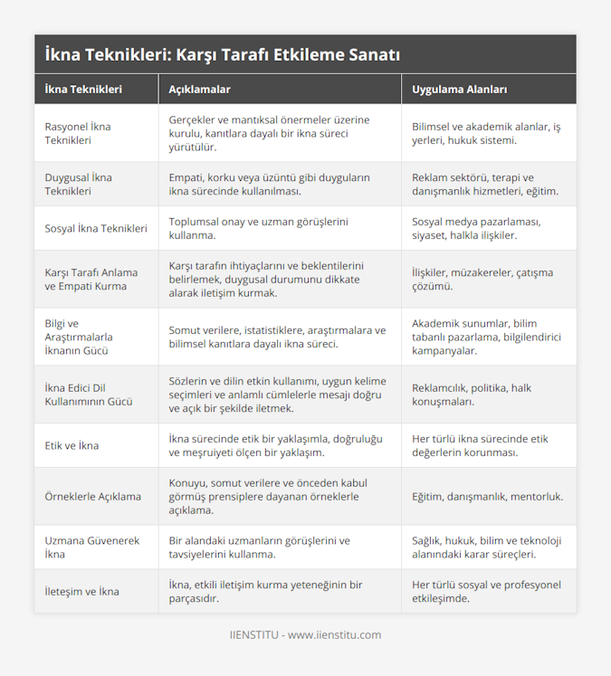 Rasyonel İkna Teknikleri, Gerçekler ve mantıksal önermeler üzerine kurulu, kanıtlara dayalı bir ikna süreci yürütülür, Bilimsel ve akademik alanlar, iş yerleri, hukuk sistemi, Duygusal İkna Teknikleri, Empati, korku veya üzüntü gibi duyguların ikna sürecinde kullanılması, Reklam sektörü, terapi ve danışmanlık hizmetleri, eğitim, Sosyal İkna Teknikleri, Toplumsal onay ve uzman görüşlerini kullanma, Sosyal medya pazarlaması, siyaset, halkla ilişkiler, Karşı Tarafı Anlama ve Empati Kurma, Karşı tarafın ihtiyaçlarını ve beklentilerini belirlemek, duygusal durumunu dikkate alarak iletişim kurmak, İlişkiler, müzakereler, çatışma çözümü, Bilgi ve Araştırmalarla İknanın Gücü, Somut verilere, istatistiklere, araştırmalara ve bilimsel kanıtlara dayalı ikna süreci, Akademik sunumlar, bilim tabanlı pazarlama, bilgilendirici kampanyalar, İkna Edici Dil Kullanımının Gücü, Sözlerin ve dilin etkin kullanımı, uygun kelime seçimleri ve anlamlı cümlelerle mesajı doğru ve açık bir şekilde iletmek, Reklamcılık, politika, halk konuşmaları, Etik ve İkna, İkna sürecinde etik bir yaklaşımla, doğruluğu ve meşruiyeti ölçen bir yaklaşım, Her türlü ikna sürecinde etik değerlerin korunması, Örneklerle Açıklama, Konuyu, somut verilere ve önceden kabul görmüş prensiplere dayanan örneklerle açıklama, Eğitim, danışmanlık, mentorluk, Uzmana Güvenerek İkna, Bir alandaki uzmanların görüşlerini ve tavsiyelerini kullanma, Sağlık, hukuk, bilim ve teknoloji alanındaki karar süreçleri, İleteşim ve İkna, İkna, etkili iletişim kurma yeteneğinin bir parçasıdır, Her türlü sosyal ve profesyonel etkileşimde