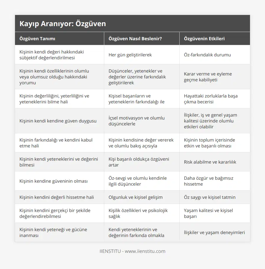 Kişinin kendi değeri hakkındaki sübjektif değerlendirilmesi, Her gün geliştirilerek, Öz-farkındalık durumu, Kişinin kendi özelliklerinin olumlu veya olumsuz olduğu hakkındaki yorumu, Düşünceler, yetenekler ve değerler üzerine farkındalık geliştirilerek, Karar verme ve eyleme geçme kabiliyeti, Kişinin değerliliğini, yeterliliğini ve yeteneklerini bilme hali, Kişisel başarıların ve yeteneklerin farkındalığı ile, Hayattaki zorluklarla başa çıkma becerisi, Kişinin kendi kendine güven duygusu, İçsel motivasyon ve olumlu düşüncelerle, İlişkiler, iş ve genel yaşam kalitesi üzerinde olumlu etkileri olabilir, Kişinin farkındalığı ve kendini kabul etme hali, Kişinin kendisine değer vererek ve olumlu bakış açısıyla, Kişinin toplum içerisinde etkin ve başarılı olması, Kişinin kendi yeteneklerini ve değerini bilmesi, Kişi başarılı oldukça özgüveni artar, Risk alabilme ve kararlılık, Kişinin kendine güveninin olması, Öz-sevgi ve olumlu kendinle ilgili düşünceler, Daha özgür ve bağımsız hissetme, Kişinin kendini değerli hissetme hali, Olgunluk ve kişisel gelişim, Öz saygı ve kişisel tatmin, Kişinin kendini gerçekçi bir şekilde değerlendirebilmesi, Kişilik özellikleri ve psikolojik sağlık, Yaşam kalitesi ve kişisel başarı, Kişinin kendi yeteneği ve gücüne inanması, Kendi yeteneklerinin ve değerinin farkında olmakla, İlişkiler ve yaşam deneyimleri