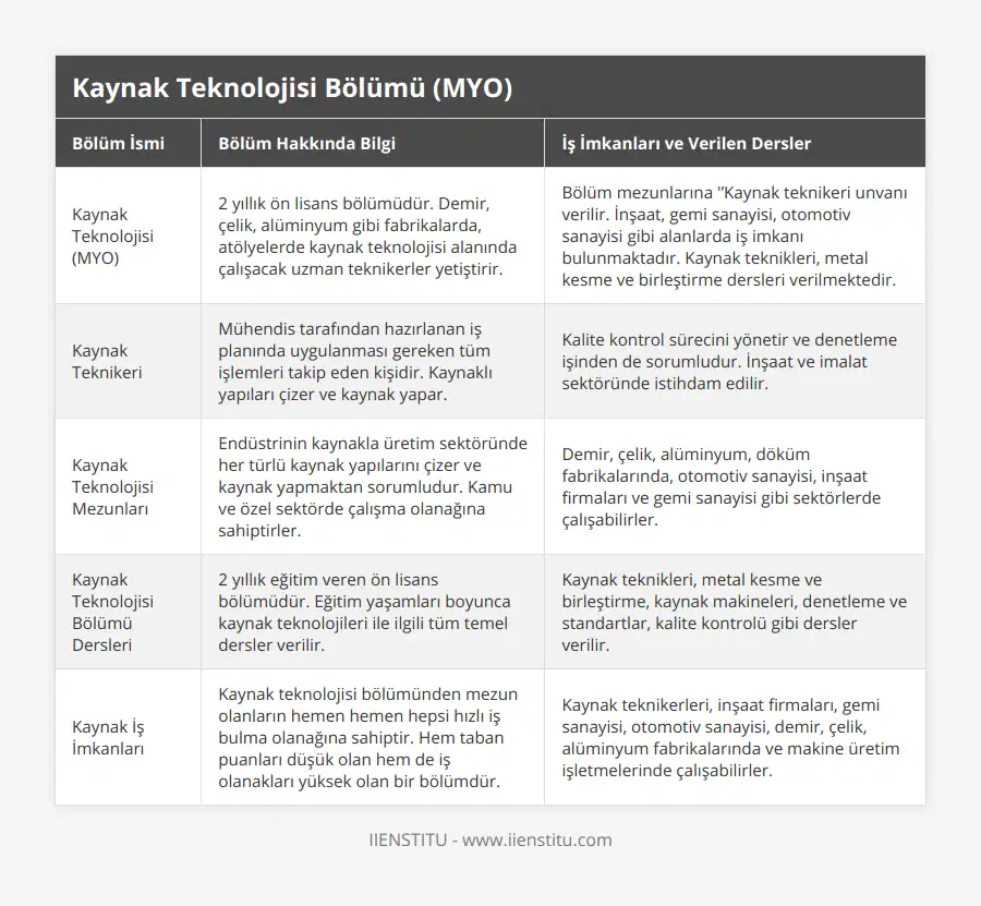 Kaynak Teknolojisi (MYO), 2 yıllık ön lisans bölümüdür Demir, çelik, alüminyum gibi fabrikalarda, atölyelerde kaynak teknolojisi alanında çalışacak uzman teknikerler yetiştirir, Bölüm mezunlarına '’Kaynak teknikeri unvanı verilir İnşaat, gemi sanayisi, otomotiv sanayisi gibi alanlarda iş imkanı bulunmaktadır Kaynak teknikleri, metal kesme ve birleştirme dersleri verilmektedir, Kaynak Teknikeri, Mühendis tarafından hazırlanan iş planında uygulanması gereken tüm işlemleri takip eden kişidir Kaynaklı yapıları çizer ve kaynak yapar, Kalite kontrol sürecini yönetir ve denetleme işinden de sorumludur İnşaat ve imalat sektöründe istihdam edilir, Kaynak Teknolojisi Mezunları, Endüstrinin kaynakla üretim sektöründe her türlü kaynak yapılarını çizer ve kaynak yapmaktan sorumludur Kamu ve özel sektörde çalışma olanağına sahiptirler, Demir, çelik, alüminyum, döküm fabrikalarında, otomotiv sanayisi, inşaat firmaları ve gemi sanayisi gibi sektörlerde çalışabilirler, Kaynak Teknolojisi Bölümü Dersleri, 2 yıllık eğitim veren ön lisans bölümüdür Eğitim yaşamları boyunca kaynak teknolojileri ile ilgili tüm temel dersler verilir, Kaynak teknikleri, metal kesme ve birleştirme, kaynak makineleri, denetleme ve standartlar, kalite kontrolü gibi dersler verilir, Kaynak İş İmkanları, Kaynak teknolojisi bölümünden mezun olanların hemen hemen hepsi hızlı iş bulma olanağına sahiptir Hem taban puanları düşük olan hem de iş olanakları yüksek olan bir bölümdür, Kaynak teknikerleri, inşaat firmaları, gemi sanayisi, otomotiv sanayisi, demir, çelik, alüminyum fabrikalarında ve makine üretim işletmelerinde çalışabilirler