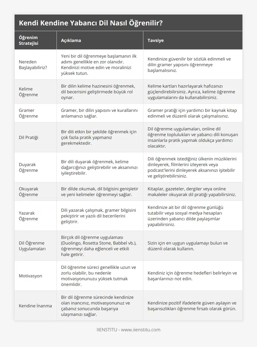 Nereden Başlayabiliriz?, Yeni bir dil öğrenmeye başlamanın ilk adımı genellikle en zor olanıdır Kendinizi motive edin ve moralinizi yüksek tutun , Kendinize güvenilir bir sözlük edinmeli ve dilin gramer yapısını öğrenmeye başlamalısınız , Kelime Öğrenme, Bir dilin kelime hazinesini öğrenmek, dil becerisini geliştirmede büyük rol oynar, Kelime kartları hazırlayarak hafızanızı güçlendirebilirsiniz Ayrıca, kelime öğrenme uygulamalarını da kullanabilirsiniz, Gramer Öğrenme, Gramer, bir dilin yapısını ve kurallarını anlamanızı sağlar, Gramer pratiği için yardımcı bir kaynak kitap edinmeli ve düzenli olarak çalışmalısınız, Dil Pratiği, Bir dili etkin bir şekilde öğrenmek için çok fazla pratik yapmanız gerekmektedir, Dil öğrenme uygulamaları, online dil öğrenme toplulukları ve yabancı dili konuşan insanlarla pratik yapmak oldukça yardımcı olacaktır, Duyarak Öğrenme, Bir dili duyarak öğrenmek, kelime dağarcığınızı geliştirebilir ve aksanınızı iyileştirebilir, Dili öğrenmek istediğiniz ülkenin müziklerini dinleyerek, filmlerini izleyerek veya podcast'lerini dinleyerek aksanınızı işitebilir ve geliştirebilirsiniz, Okuyarak Öğrenme, Bir dilde okumak, dil bilgisini genişletir ve yeni kelimeler öğrenmeyi sağlar, Kitaplar, gazeteler, dergiler veya online makaleler okuyarak dil pratiği yapabilirsiniz, Yazarak Öğrenme, Dili yazarak çalışmak, gramer bilgisini pekiştirir ve yazılı dil becerilerini geliştirir, Kendinize ait bir dil öğrenme günlüğü tutabilir veya sosyal medya hesapları üzerinden yabancı dilde paylaşımlar yapabilirsiniz, Dil Öğrenme Uygulamaları, Birçok dil öğrenme uygulaması (Duolingo, Rosetta Stone, Babbel vb), öğrenmeyi daha eğlenceli ve etkili hale getirir, Sizin için en uygun uygulamayı bulun ve düzenli olarak kullanın, Motivasyon, Dil öğrenme süreci genellikle uzun ve zorlu olabilir, bu nedenle motivasyonunuzu yüksek tutmak önemlidir, Kendiniz için öğrenme hedefleri belirleyin ve başarılarınızı not edin, Kendine İnanma, Bir dil öğrenme sürecinde kendinize olan inancınız, motivasyonunuz ve çabanız sonucunda başarıya ulaşmanızı sağlar, Kendinize pozitif ifadelerle güven aşılayın ve başarısızlıkları öğrenme fırsatı olarak görün