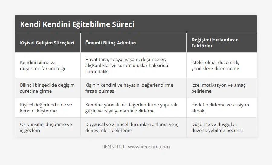 Kendini bilme ve düşünme farkındalığı, Hayat tarzı, sosyal yaşam, düşünceler, alışkanlıklar ve sorumluluklar hakkında farkındalık, İstekli olma, düzenlilik, yeniliklere direnmeme, Bilinçli bir şekilde değişim sürecine girme, Kişinin kendini ve hayatını değerlendirme fırsatı bulması, İçsel motivasyon ve amaç belirleme, Kişisel değerlendirme ve kendini keşfetme, Kendine yönelik bir değerlendirme yaparak güçlü ve zayıf yanlarını belirleme, Hedef belirleme ve aksiyon almak, Öz-yansıtıcı düşünme ve iç gözlem, Duygusal ve zihinsel durumları anlama ve iç deneyimleri belirleme, Düşünce ve duyguları düzenleyebilme becerisi