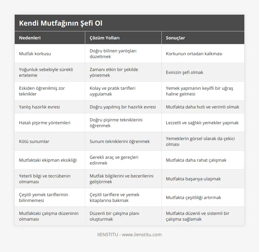 Mutfak korkusu, Doğru bilinen yanlışları düzeltmek, Korkunun ortadan kalkması, Yoğunluk sebebiyle sürekli erteleme, Zamanı etkin bir şekilde yönetmek, Evinizin şefi olmak, Eskiden öğrenilmiş zor teknikler, Kolay ve pratik tarifleri uygulamak, Yemek yapmanın keyifli bir uğraş haline gelmesi, Yanlış hazırlık evresi, Doğru yapılmış bir hazırlık evresi, Mutfakta daha hızlı ve verimli olmak, Hatalı pişirme yöntemleri, Doğru pişirme tekniklerini öğrenmek, Lezzetli ve sağlıklı yemekler yapmak, Kötü sunumlar, Sunum tekniklerini öğrenmek, Yemeklerin görsel olarak da çekici olması, Mutfaktaki ekipman eksikliği, Gerekli araç ve gereçleri edinmek, Mutfakta daha rahat çalışmak, Yeterli bilgi ve tecrübenin olmaması, Mutfak bilgilerini ve becerilerini geliştirmek, Mutfakta başarıya ulaşmak, Çeşitli yemek tariflerinin bilinmemesi, Çeşitli tariflere ve yemek kitaplarına bakmak, Mutfakta çeşitliliği artırmak, Mutfaktaki çalışma düzeninin olmaması, Düzenli bir çalışma planı oluşturmak, Mutfakta düzenli ve sistemli bir çalışma sağlamak