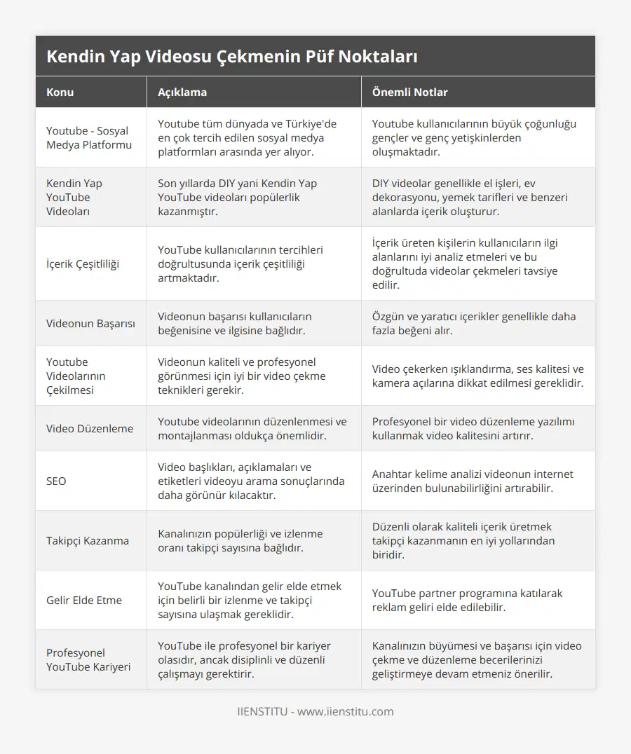 Youtube - Sosyal Medya Platformu, Youtube tüm dünyada ve Türkiye'de en çok tercih edilen sosyal medya platformları arasında yer alıyor, Youtube kullanıcılarının büyük çoğunluğu gençler ve genç yetişkinlerden oluşmaktadır, Kendin Yap YouTube Videoları, Son yıllarda DIY yani Kendin Yap YouTube videoları popülerlik kazanmıştır, DIY videolar genellikle el işleri, ev dekorasyonu, yemek tarifleri ve benzeri alanlarda içerik oluşturur, İçerik Çeşitliliği, YouTube kullanıcılarının tercihleri doğrultusunda içerik çeşitliliği artmaktadır, İçerik üreten kişilerin kullanıcıların ilgi alanlarını iyi analiz etmeleri ve bu doğrultuda videolar çekmeleri tavsiye edilir, Videonun Başarısı, Videonun başarısı kullanıcıların beğenisine ve ilgisine bağlıdır, Özgün ve yaratıcı içerikler genellikle daha fazla beğeni alır, Youtube Videolarının Çekilmesi, Videonun kaliteli ve profesyonel görünmesi için iyi bir video çekme teknikleri gerekir, Video çekerken ışıklandırma, ses kalitesi ve kamera açılarına dikkat edilmesi gereklidir, Video Düzenleme, Youtube videolarının düzenlenmesi ve montajlanması oldukça önemlidir, Profesyonel bir video düzenleme yazılımı kullanmak video kalitesini artırır, SEO, Video başlıkları, açıklamaları ve etiketleri videoyu arama sonuçlarında daha görünür kılacaktır, Anahtar kelime analizi videonun internet üzerinden bulunabilirliğini artırabilir, Takipçi Kazanma, Kanalınızın popülerliği ve izlenme oranı takipçi sayısına bağlıdır, Düzenli olarak kaliteli içerik üretmek takipçi kazanmanın en iyi yollarından biridir, Gelir Elde Etme, YouTube kanalından gelir elde etmek için belirli bir izlenme ve takipçi sayısına ulaşmak gereklidir, YouTube partner programına katılarak reklam geliri elde edilebilir, Profesyonel YouTube Kariyeri, YouTube ile profesyonel bir kariyer olasıdır, ancak disiplinli ve düzenli çalışmayı gerektirir, Kanalınızın büyümesi ve başarısı için video çekme ve düzenleme becerilerinizi geliştirmeye devam etmeniz önerilir