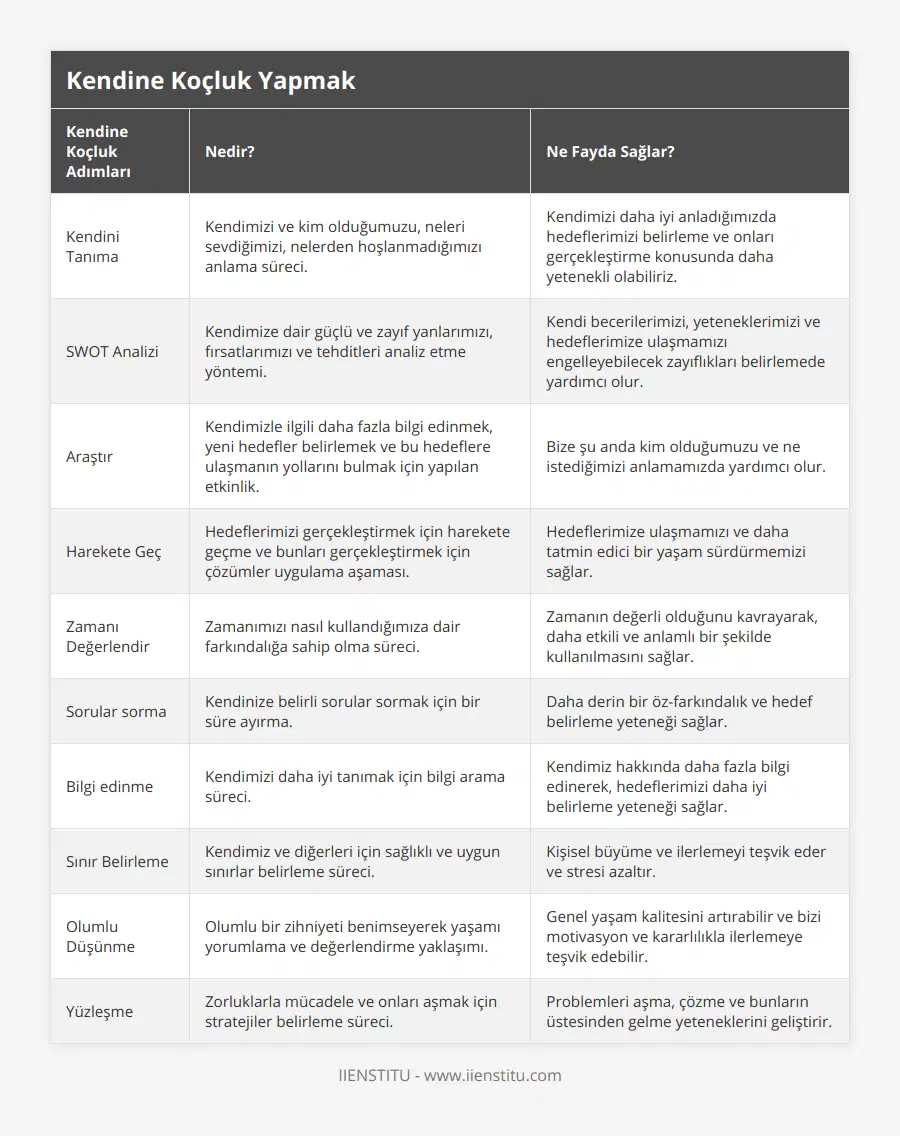 Kendini Tanıma, Kendimizi ve kim olduğumuzu, neleri sevdiğimizi, nelerden hoşlanmadığımızı anlama süreci, Kendimizi daha iyi anladığımızda hedeflerimizi belirleme ve onları gerçekleştirme konusunda daha yetenekli olabiliriz, SWOT Analizi, Kendimize dair güçlü ve zayıf yanlarımızı, fırsatlarımızı ve tehditleri analiz etme yöntemi, Kendi becerilerimizi, yeteneklerimizi ve hedeflerimize ulaşmamızı engelleyebilecek zayıflıkları belirlemede yardımcı olur, Araştır, Kendimizle ilgili daha fazla bilgi edinmek, yeni hedefler belirlemek ve bu hedeflere ulaşmanın yollarını bulmak için yapılan etkinlik, Bize şu anda kim olduğumuzu ve ne istediğimizi anlamamızda yardımcı olur, Harekete Geç, Hedeflerimizi gerçekleştirmek için harekete geçme ve bunları gerçekleştirmek için çözümler uygulama aşaması, Hedeflerimize ulaşmamızı ve daha tatmin edici bir yaşam sürdürmemizi sağlar, Zamanı Değerlendir, Zamanımızı nasıl kullandığımıza dair farkındalığa sahip olma süreci, Zamanın değerli olduğunu kavrayarak, daha etkili ve anlamlı bir şekilde kullanılmasını sağlar, Sorular sorma, Kendinize belirli sorular sormak için bir süre ayırma, Daha derin bir öz-farkındalık ve hedef belirleme yeteneği sağlar, Bilgi edinme, Kendimizi daha iyi tanımak için bilgi arama süreci, Kendimiz hakkında daha fazla bilgi edinerek, hedeflerimizi daha iyi belirleme yeteneği sağlar, Sınır Belirleme, Kendimiz ve diğerleri için sağlıklı ve uygun sınırlar belirleme süreci, Kişisel büyüme ve ilerlemeyi teşvik eder ve stresi azaltır, Olumlu Düşünme, Olumlu bir zihniyeti benimseyerek yaşamı yorumlama ve değerlendirme yaklaşımı, Genel yaşam kalitesini artırabilir ve bizi motivasyon ve kararlılıkla ilerlemeye teşvik edebilir, Yüzleşme, Zorluklarla mücadele ve onları aşmak için stratejiler belirleme süreci, Problemleri aşma, çözme ve bunların üstesinden gelme yeteneklerini geliştirir