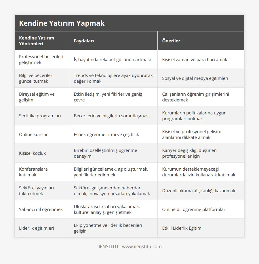 Profesyonel becerileri geliştirmek, İş hayatında rekabet gücünün artması, Kişisel zaman ve para harcamak, Bilgi ve becerileri güncel tutmak, Trends ve teknolojilere ayak uydurarak değerli olmak, Sosyal ve dijital medya eğitimleri, Bireysel eğitim ve gelişim, Etkin iletişim, yeni fikirler ve geniş çevre, Çalışanların öğrenim girişimlerini desteklemek, Sertifika programları, Becerilerin ve bilgilerin somutlaşması, Kurumların politikalarına uygun programları bulmak, Online kurslar, Esnek öğrenme ritmi ve çeşitlilik, Kişisel ve profesyonel gelişim alanlarını dikkate almak, Kişisel koçluk, Birebir, özelleştirilmiş öğrenme deneyimi, Kariyer değişikliği düşünen profesyoneller için, Konferanslara katılmak, Bilgileri güncellemek, ağ oluşturmak, yeni fikirler edinmek, Kurumun desteklemeyeceği durumlarda izin kullanarak katılmak, Sektörel yayınları takip etmek, Sektörel gelişmelerden haberdar olmak, inovasyon fırsatları yakalamak, Düzenli okuma alışkanlığı kazanmak, Yabancı dil öğrenmek, Uluslararası fırsatları yakalamak, kültürel anlayışı genişletmek, Online dil öğrenme platformları, Liderlik eğitimleri, Ekip yönetme ve liderlik becerileri gelişir, Etkili Liderlik Eğitimi