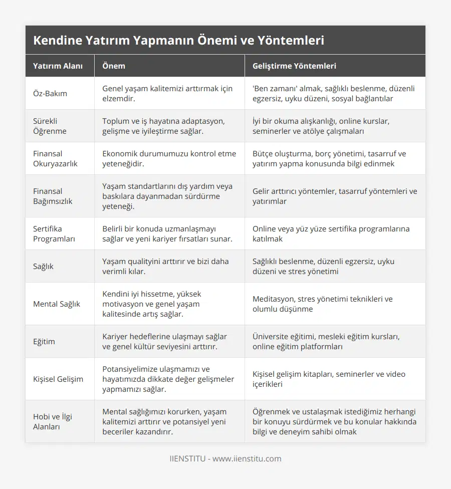 Öz-Bakım, Genel yaşam kalitemizi arttırmak için elzemdir, 'Ben zamanı' almak, sağlıklı beslenme, düzenli egzersiz, uyku düzeni, sosyal bağlantılar, Sürekli Öğrenme, Toplum ve iş hayatına adaptasyon, gelişme ve iyileştirme sağlar, İyi bir okuma alışkanlığı, online kurslar, seminerler ve atölye çalışmaları, Finansal Okuryazarlık, Ekonomik durumumuzu kontrol etme yeteneğidir, Bütçe oluşturma, borç yönetimi, tasarruf ve yatırım yapma konusunda bilgi edinmek, Finansal Bağımsızlık, Yaşam standartlarını dış yardım veya baskılara dayanmadan sürdürme yeteneği, Gelir arttırıcı yöntemler, tasarruf yöntemleri ve yatırımlar, Sertifika Programları, Belirli bir konuda uzmanlaşmayı sağlar ve yeni kariyer fırsatları sunar, Online veya yüz yüze sertifika programlarına katılmak, Sağlık, Yaşam qualityini arttırır ve bizi daha verimli kılar, Sağlıklı beslenme, düzenli egzersiz, uyku düzeni ve stres yönetimi, Mental Sağlık, Kendini iyi hissetme, yüksek motivasyon ve genel yaşam kalitesinde artış sağlar, Meditasyon, stres yönetimi teknikleri ve olumlu düşünme, Eğitim, Kariyer hedeflerine ulaşmayı sağlar ve genel kültür seviyesini arttırır, Üniversite eğitimi, mesleki eğitim kursları, online eğitim platformları, Kişisel Gelişim, Potansiyelimize ulaşmamızı ve hayatımızda dikkate değer gelişmeler yapmamızı sağlar, Kişisel gelişim kitapları, seminerler ve video içerikleri, Hobi ve İlgi Alanları, Mental sağlığımızı korurken, yaşam kalitemizi arttırır ve potansiyel yeni beceriler kazandırır, Öğrenmek ve ustalaşmak istediğimiz herhangi bir konuyu sürdürmek ve bu konular hakkında bilgi ve deneyim sahibi olmak