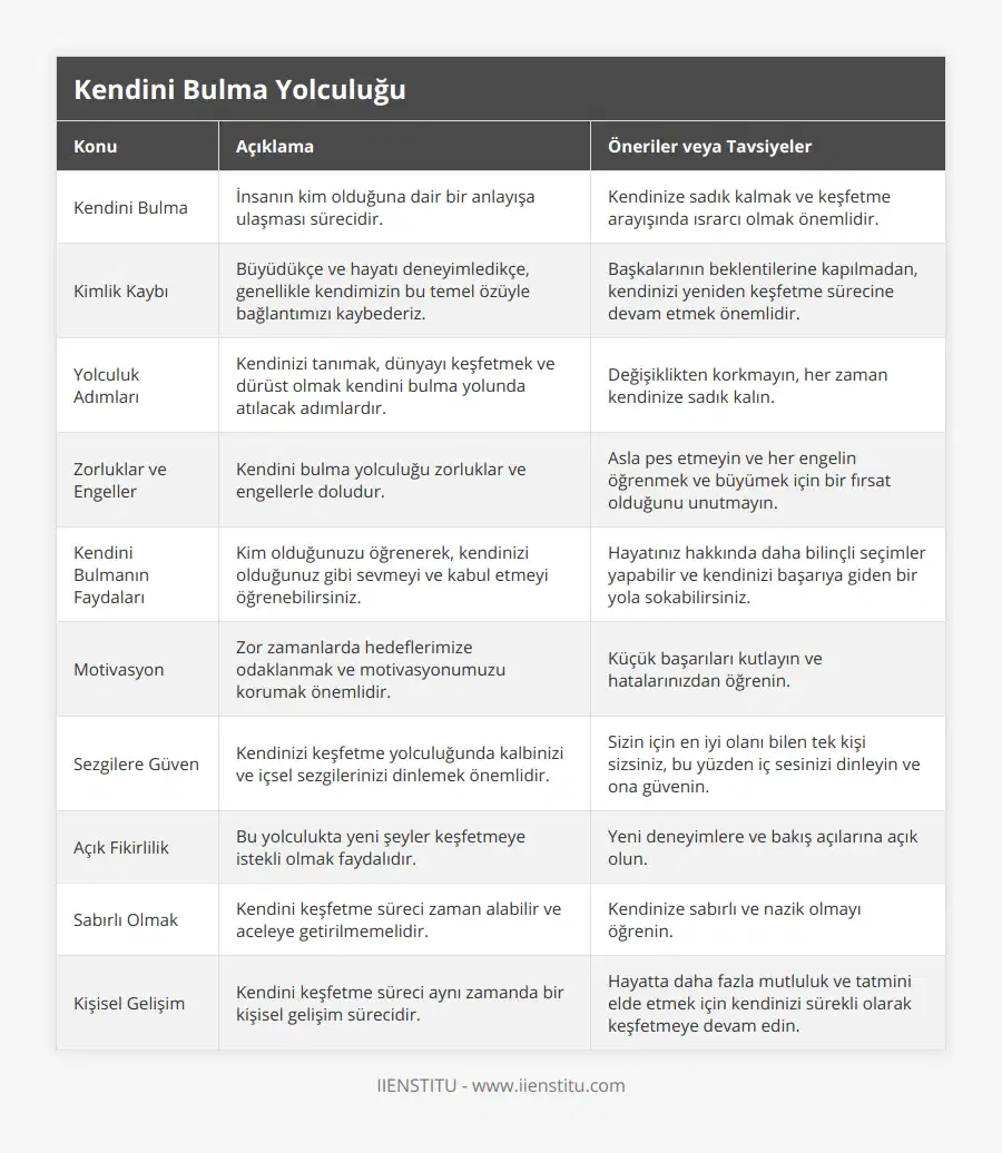 Kendini Bulma, İnsanın kim olduğuna dair bir anlayışa ulaşması sürecidir, Kendinize sadık kalmak ve keşfetme arayışında ısrarcı olmak önemlidir, Kimlik Kaybı, Büyüdükçe ve hayatı deneyimledikçe, genellikle kendimizin bu temel özüyle bağlantımızı kaybederiz, Başkalarının beklentilerine kapılmadan, kendinizi yeniden keşfetme sürecine devam etmek önemlidir, Yolculuk Adımları, Kendinizi tanımak, dünyayı keşfetmek ve dürüst olmak kendini bulma yolunda atılacak adımlardır, Değişiklikten korkmayın, her zaman kendinize sadık kalın, Zorluklar ve Engeller, Kendini bulma yolculuğu zorluklar ve engellerle doludur, Asla pes etmeyin ve her engelin öğrenmek ve büyümek için bir fırsat olduğunu unutmayın, Kendini Bulmanın Faydaları, Kim olduğunuzu öğrenerek, kendinizi olduğunuz gibi sevmeyi ve kabul etmeyi öğrenebilirsiniz, Hayatınız hakkında daha bilinçli seçimler yapabilir ve kendinizi başarıya giden bir yola sokabilirsiniz, Motivasyon, Zor zamanlarda hedeflerimize odaklanmak ve motivasyonumuzu korumak önemlidir, Küçük başarıları kutlayın ve hatalarınızdan öğrenin, Sezgilere Güven, Kendinizi keşfetme yolculuğunda kalbinizi ve içsel sezgilerinizi dinlemek önemlidir, Sizin için en iyi olanı bilen tek kişi sizsiniz, bu yüzden iç sesinizi dinleyin ve ona güvenin, Açık Fikirlilik, Bu yolculukta yeni şeyler keşfetmeye istekli olmak faydalıdır, Yeni deneyimlere ve bakış açılarına açık olun, Sabırlı Olmak, Kendini keşfetme süreci zaman alabilir ve aceleye getirilmemelidir, Kendinize sabırlı ve nazik olmayı öğrenin, Kişisel Gelişim, Kendini keşfetme süreci aynı zamanda bir kişisel gelişim sürecidir, Hayatta daha fazla mutluluk ve tatmini elde etmek için kendinizi sürekli olarak keşfetmeye devam edin