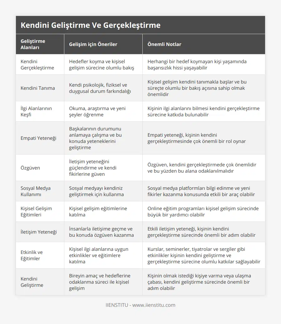Kendini Gerçekleştirme, Hedefler koyma ve kişisel gelişim sürecine olumlu bakış, Herhangi bir hedef koymayan kişi yaşamında başarısızlık hissi yaşayabilir, Kendini Tanıma, Kendi psikolojik, fiziksel ve duygusal durum farkındalığı, Kişisel gelişim kendini tanımakla başlar ve bu süreçte olumlu bir bakış açısına sahip olmak önemlidir, İlgi Alanlarının Keşfi, Okuma, araştırma ve yeni şeyler öğrenme, Kişinin ilgi alanlarını bilmesi kendini gerçekleştirme sürecine katkıda bulunabilir, Empati Yeteneği, Başkalarının durumunu anlamaya çalışma ve bu konuda yeteneklerini geliştirme, Empati yeteneği, kişinin kendini gerçekleştirmesinde çok önemli bir rol oynar, Özgüven, İletişim yeteneğini güçlendirme ve kendi fikirlerine güven, Özgüven, kendini gerçekleştirmede çok önemlidir ve bu yüzden bu alana odaklanılmalıdır, Sosyal Medya Kullanımı, Sosyal medyayı kendiniz geliştirmek için kullanma, Sosyal medya platformları bilgi edinme ve yeni fikirler kazanma konusunda etkili bir araç olabilir, Kişisel Gelişim Eğitimleri, Kişisel gelişim eğitimlerine katılma, Online eğitim programları kişisel gelişim sürecinde büyük bir yardımcı olabilir, İletişim Yeteneği, İnsanlarla iletişime geçme ve bu konuda özgüven kazanma, Etkili iletişim yeteneği, kişinin kendini gerçekleştirme sürecinde önemli bir adım olabilir, Etkinlik ve Eğitimler, Kişisel ilgi alanlarına uygun etkinlikler ve eğitimlere katılma, Kurslar, seminerler, tiyatrolar ve sergiler gibi etkinlikler kişinin kendini geliştirme ve gerçekleştirme sürecine olumlu katkılar sağlayabilir, Kendini Geliştirme, Bireyin amaç ve hedeflerine odaklanma süreci ile kişisel gelişim, Kişinin olmak istediği kişiye varma veya ulaşma çabası, kendini geliştirme sürecinde önemli bir adım olabilir